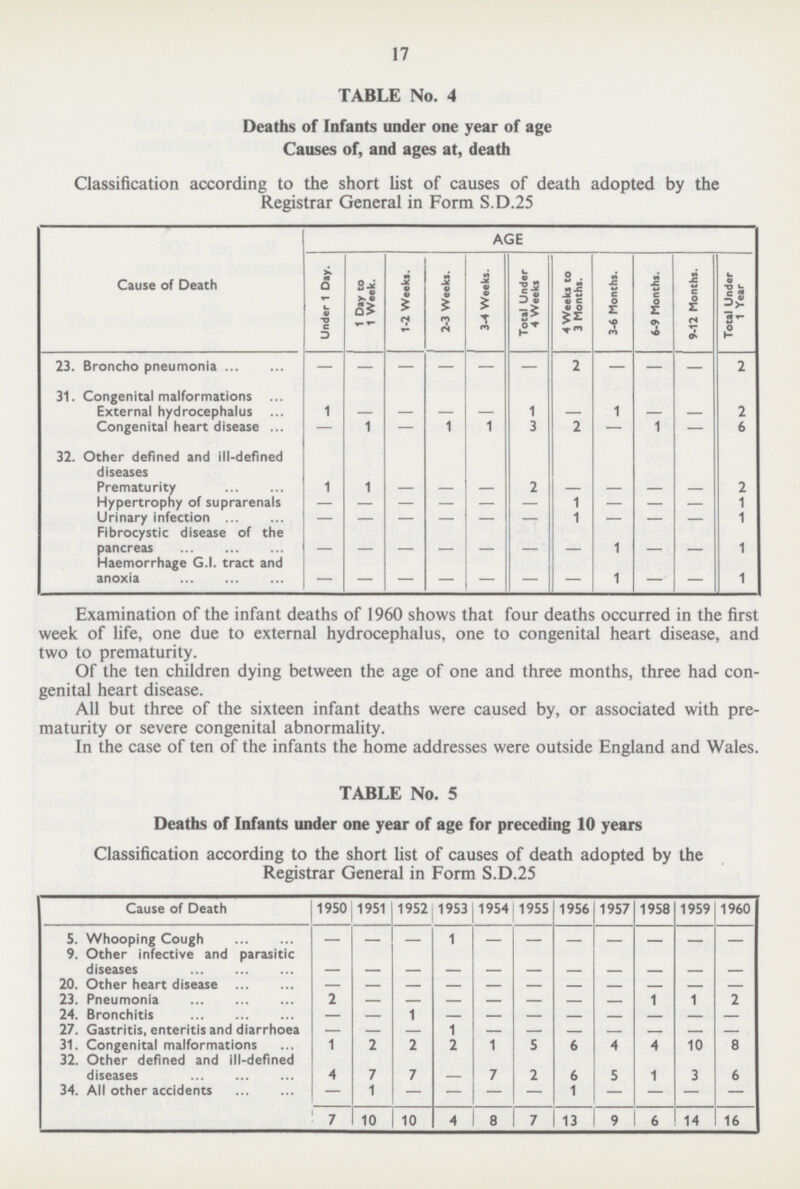 17 TABLE No. 4 Deaths of Infants under one year of age Causes of, and ages at, death Classification according to the short list of causes of death adopted by the Registrar General in Form S.D.25 Cause of Death AGE Under 1 Day. 1 Day to 1 Week. 1-2 Weeks. 2-3 Weeks. 3-4 Weeks. Total Under 4 Weeks 4 Weeks to 3 Months. 3-6 Months. 6-9 Months. 9-12 Months. Under 1 Year 23. Broncho pneumonia — — — — — — 2 — — — 2 31. Congenital malformations External hydrocephalus 1 - — — — 1 - 1 - - 2 Congenital heart disease — 1 — 1 1 3 2 — 1 — 6 32. Other defined and ill-defined diseases Prematurity 1 1 — — — 2 — — — — 2 Hypertrophy of suprarenals - - - - - - 1 - - - 1 Urinary infection - - - - - - 1 - - - 1 Fibrocystic disease of the pancreas - - - - - - - 1 - - 1 Haemorrhage G.I. tract and anoxia — — — — — — — 1 — — 1 Examination of the infant deaths of 1960 shows that four deaths occurred in the first week of life, one due to external hydrocephalus, one to congenital heart disease, and two to prematurity. Of the ten children dying between the age of one and three months, three had con genital heart disease. All but three of the sixteen infant deaths were caused by, or associated with pre maturity or severe congenital abnormality. In the case of ten of the infants the home addresses were outside England and Wales. TABLE No. 5 Deaths of Infants under one year of age for preceding 10 years Classification according to the short list of causes of death adopted by the Registrar General in Form S.D.25 Cause of Death 1950 1951 1952 1953 1954 1955 1956 1957 1958 1959 1960 5. Whooping Cough - - - 1 - - - - - - - 9. Other infective and parasitic diseases - - - - - - - - - - - 20. Other heart disease — - - - - - - - - - - 23. Pneumonia 2 - - - - - - - 1 1 2 24. Bronchitis — - 1 - - - - - - - - 27. Gastritis, enteritis and diarrhoea - - - 1 - - - - - - - 31. Congenital malformations 1 2 2 2 1 5 6 4 4 10 8 32. Other defined and ill-defined diseases 4 7 7 - 7 2 6 5 1 3 6 34. All other accidents — 1 — — — — 1 - — — — 7 10 10 4 8 7 13 9 6 14 16