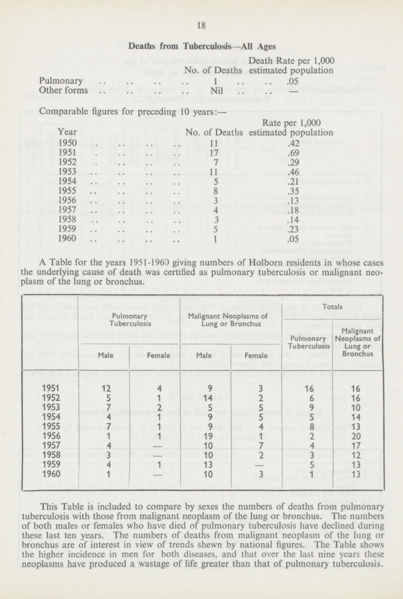 18 Deaths from Tuberculosis—All Ages No. of Deaths Death Rate per 1,000 estimated population Pulmonary 1 .05 Other forms Nil — Comparable figures for preceding 10 years:— Year No. of Deaths Rate per 1,000 estimated population 1950 11 .42 1951 17 .69 1952 7 .29 1953 11 .46 1954 5 .21 1955 8 .35 1956 3 .13 1957 4 .18 1958 3 .14 1959 5 .23 1960 1 .05 A Table for the years 1951-1960 giving numbers of Holborn residents in whose cases the underlying cause of death was certified as pulmonary tuberculosis or malignant neo plasm of the lung or bronchus. Pulmonary Tuberculosis Malignant Neoplasms of Lung or Bronchus Totals Pulmonary Tuberculosis Malignant Neoplasms of Lung or Bronchus Male Female Male Female 1951 12 4 9 3 16 16 1952 5 1 14 2 6 16 1953 7 2 5 5 9 10 1954 4 1 9 5 5 14 1955 7 1 9 4 8 13 1956 1 1 19 1 2 20 1957 4 — 10 7 4 17 1958 3 — 10 2 3 12 1959 4 1 13 — 5 13 1960 1 — 10 3 1 13 This Table is included to compare by sexes the numbers of deaths from pulmonary tuberculosis with those from malignant neoplasm of the lung or bronchus. The numbers of both males or females who have died of pulmonary tuberculosis have declined during these last ten years. The numbers of deaths from malignant neoplasm of the lung or bronchus are of interest in view of trends shewn by national figures. The Table shows the higher incidence in men for both diseases, and that over the last nine years these neoplasms have produced a wastage of life greater than that of pulmonary tuberculosis.