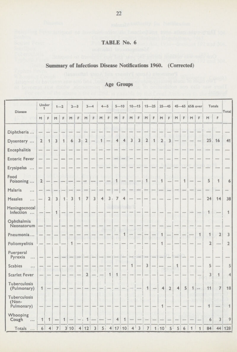 22 TABLE NO. 6 Summary of Infections Disease Notifications 1960. (Corrected) Age Groups Disease Under 1 1- -2 2- -3 3—4 4—5 5- -10 10—15 15- -25 25—45 45—65 65& over Totals Total M F M F M F M F M F M F M F M F M F M F M F M F Diphtheria - - - - - - - - - - - - - - - - - - - - - - - - - Dysentery 2 1 3 1 6 3 2 - 1 - 4 4 3 3 2 1 2 3 - - - - 25 16 41 Encephalitis - - - - - - - - - - - - - - - - - - - - - - - - - Enteric Fever - - - - - - - - - -- - - - - - - - - - - - - - - - Erysipelas - - - - - - - - - - - - - - - - - - - - - - - - - - Food Poisoning ... 2 — — — — — - — — — 1 — — — 1 — 1 — — 1 — — 5 1 6 Malaria - - - - - - - - - - - - - - - - - - - - - -- - - - Measles — 2 3 1 3 1 7 3 4 3 7 4 - - - - - - - - - - 24 14 38 Meningococcal Infection - - - - - - - - - - - - - - - - - - - - - - 1 1 Ophthalmia Neonatorum - - - - - - - - - - - - - - - -- - -- -- - - - Pneumonia. - - - - - - - - - - - - - - - - - - - - - 1 1 2 3 Poliomyelitis - - - - 1 - - - - - - - - - - - 1 - - - - - 2 — 2 Puerperal Pyrexia - - - - - - - - - - - - - - - - - - - - - - - - - Scabies - - - - - - - - - - - - 1 - 3 - - - 1 - - - 5 — 5 Scarlet Fever - - - - - - 2 - - 1 1 - - - - - - - - - - 3 1 4 Tu berculosis (Pulmonary) 1 - - - - - - - - - - - - 1 — 4 2 4 5 1 — 11 7 18 Tuberculosis (Non Pulmonary) - - - - - - - - - - -- - - - -- - - - - - 1 1 Whooping Cough 1 1 — 1 — - 1 — 4 1 — — — — — — — — 6 3 9 Totals 6 4 7 3 10 4 12 3 S 4 17 10 4 3 ) 7 1 10 5 5 6 1 1 84 44 128