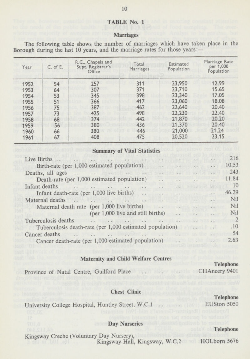 10 TABLE No. 1 Marriages The following table shows the number of marriages which have taken place in the Borough during the last 10 years, and the marriage rates for those years:— Year C. of E. R.C., Chapels and Supt. Registrar's Office Total Marriages Estimated Population Marriage Rate per 1,000 Population 1952 54 257 311 23,950 12.99 1953 64 307 371 23,710 15.65 1954 53 345 398 23,340 17.05 1955 51 366 417 23,060 18.08 1956 75 387 462 22,640 20.40 1957 73 425 498 22,230 22.40 1958 68 374 442 21,870 20.20 1959 56 380 436 21,370 20.40 1960 66 380 446 21,000 21.24 1961 67 408 475 20,520 23.15 Summary of Vital Statistics Live Births 216 Birth-rate (per 1,000 estimated population) 10.53 Deaths, all ages 243 Death-rate (per 1,000 estimated population) 11.84 Infant deaths 10 Infant death-rate (per 1,000 live births) 46.29 Maternal deaths Nil Maternal death rate (per 1,000 live births) Nil (per 1,000 live and still births) Nil Tuberculosis deaths 2 Tuberculosis death-rate (per 1,000 estimated population) 10 Cancer deaths 54 Cancer death-rate (per 1,000 estimated population) 2.63 Maternity and Child Welfare Centres Telephone Province of Natal Centre, Guilford Place CHAncery 9401 Chest Clinic Telephone University College Hospital, Huntley Street, W.C.I EUSton 5050 Day Nurseries Telephone Kingsway Creche (Voluntary Day Nursery), Kingsway Hall, Kingsway, W.C,2 HOLborn 5676