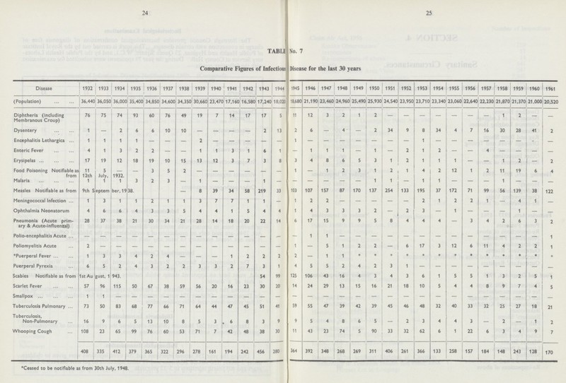 24 25 TABLE No. 7 Comparative Figures of Infectious Disease for the last 30 years Disease 1932 1933 1934 1935 1936 1937 1938 1939 1940 1941 1942 1943 1944 1945 1946 1947 1948 1949 1950 1951 1952 1953 1954 1955 1956 1957 1958 1959 1960 1961 (Population) 36,440 36,050 36,000 35,400 34,850 34,600 34,350 30,660 23,470 17,160 16,580 17,240 1 8,020 18,680 21,190 23,460 24,960 25,490 25,930 24,540 23,950 23,710 23,340 23,060 22,640 22,230 21,870 21,370 21,000 20,520 Diphtheria (including Membranous Croup) 76 75 74 93 60 76 49 19 7 14 17 17 5 11 12 3 2 1 2 1 2 — — Dysentery 1 — 2 6 6 10 10 — — — — 2 13 2 6 4 — 2 34 9 8 34 4 7 16 30 28 41 2 Encephalitis Lethargica 1 1 1 1 — — — 2 — — — — — 1 — — — — — — — 1 — — — — — — - — Enteric Fever 4 1 3 2 2 — — 1 1 3 1 6 1 — 1 1 1 — 1 — 2 1 2 — — 4 — — — — Erysipelas 17 19 12 18 19 10 15 13 12 3 7 3 8 3 4 8 6 5 3 1 2 1 1 1 — — 1 2 — 2 Food Poisoning Notifiable as from 12 th July, 1932 11 5 - - 3 5 2 - - - - - - 1 - 1 2 3 1 2 1 4 2 12 1 2 11 19 6 4 Malaria 1 1 1 3 2 3 - 1 - - - 1 - - - - - 1 1 - 1 1 - - - 1 - - - Measles Notifiable as from 9th September, 1938. — 8 39 34 58 219 33 103 107 157 87 170 137 254 133 195 37 172 71 99 56 139 38 122 Meningococcal Infection 1 3 1 1 2 1 1 3 7 7 1 1 — 1 2 2 2 1 2 2 1 — 4 1 — Ophthalmia Neonatorum 4 6 6 4 3 3 5 4 4 1 5 4 4 1 4 3 3 3 2 — 2 3 — 1 — — — 1 — — Pneumonia (Acute prim ary & Acute-influenzal) 28 37 38 21 30 34 21 28 14 18 20 22 14 6 17 15 9 9 5 8 4 4 4 — 3 4 2 6 3 2 Polio-encephalitis Acute - - - - - - - - - - - - - — 1 1 - - - - - - - - - - - - - 1 Poliomyelitis Acute 2 1 — 5 1 2 2 — 6 17 3 12 6 11 4 2 2 1 'Puerperal Fever 1 3 3 4 2 4 — — — 1 2 2 2 2 — 1 1 * * * ♦ * * * * * * • * * Puerperal Pyrexia 6 5 2 4 3 2 2 3 3 2 7 3 1 4 5 5 2 4 2 3 1 — Scabies Notifiable as from 1st August, 1943. 54 99 125 106 43 16 4 3 4 3 6 1 5 5 1 3 2 5 1 Scarlet Fever 57 96 115 50 67 38 59 56 20 16 23 30 20 14 24 29 13 15 16 21 18 10 5 4 4 8 9 7 4 5 Smallpox 1 1 — Tuberculosis Pulmonary 73 50 83 68 77 66 71 64 44 47 45 51 41 59 55 47 39 42 39 45 46 48 32 40 33 32 25 27 18 21 Tuberculosis, Non-Pulmonary 16 9 6 5 13 10 8 5 3 6 8 3 9 9 5 4 8 6 5 — 2 3 4 4 3 — 2 — 1 2 Whooping Cough 108 23 65 99 76 60 53 71 7 42 48 38 30 11 43 23 74 5 90 33 32 62 6 1 22 6 3 4 9 7 408 335 412 379 365 322 296 278 161 194 242 456 280 364 392 348 268 269 311 406 261 366 133 258 157 184 148 243 128 170 *Ceased to be notifiable as from 30th July, 1948.