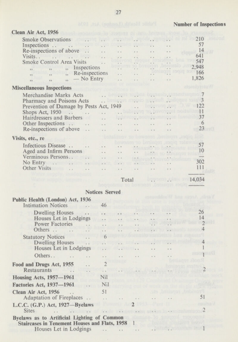 27 Clean Air Act, 1956 Number of Inspections Smoke Observations 210 Inspections 57 Re-inspections of above 14 Visits 641 Smoke Control Area Visits 547 „ „ „ Inspections 2,948 „ „ „ Re-inspections 166 ,, „ ,, — No Entry 1,826 Miscellaneous Inspections Merchandise Marks Acts 7 Pharmacy and Poisons Acts 3 Prevention of Damage by Pests Act, 1949 122 Shops Act, 1950 11 Hairdressers and Barbers 37 Other Inspections 6 Re-inspections of above 23 Visits, etc., re Infectious Disease 57 Aged and Infirm Persons 10 Verminous Persons — No Entry 302 Other Visits 111 Total 14,034 Notices Served Public Health (London) Act, 1936 Intimation Notices 46 Dwelling Houses 26 Houses Let in Lodgings 14 Power Factories 2 Others 4 Statutory Notices 6 Dwelling Houses 4 Houses Let in Lodgings 1 Others 1 Food and Drugs Act, 1955 2 Restaurants 2 Housing Acts, 1957—1961 Nil Factories Act, 1937—1961 Nil Clean Air Act, 1956 51 Adaptation of Fireplaces 51 L.C.C. (G.P.) Act, 1927—Byelaws 2 Sites 2 Byelaws as to Artificial Lighting of Common Staircases in Tenement Houses and Flats, 1958 1 Houses Let in Lodgings 1