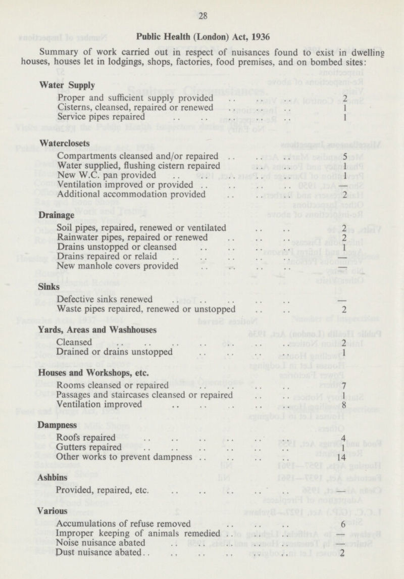 28 Public Health (London) Act, 1936 Summary of work carried out in respect of nuisances found to exist in dwelling houses, houses let in lodgings, shops, factories, food premises, and on bombed sites: Water Supply Proper and sufficient supply provided 2 Cisterns, cleansed, repaired or renewed 1 Service pipes repaired 1 Waterclosets Compartments cleansed and/or repaired 5 Water supplied, flushing cistern repaired 1 New W.C. pan provided 1 Ventilation improved or provided — Additional accommodation provided 2 Drainage Soil pipes, repaired, renewed or ventilated 2 Rainwater pipes, repaired or renewed 2 Drains unstopped or cleansed 1 Drains repaired or relaid — New manhole covers provided — Sinks Defective sinks renewed - Waste pipes repaired, renewed or unstopped 2 Yards, Areas and Washhouses Cleansed 2 Drained or drains unstopped 1 Houses and Workshops, etc. Rooms cleansed or repaired 7 Passages and staircases cleansed or repaired 1 Ventilation improved 8 Dampness Roofs repaired 4 Gutters repaired 1 Other works to prevent dampness 14 Ashbins Provided, repaired, etc. — Various Accumulations of refuse removed 6 Improper keeping of animals remedied — Noise nuisance abated — Dust nuisance abated 2