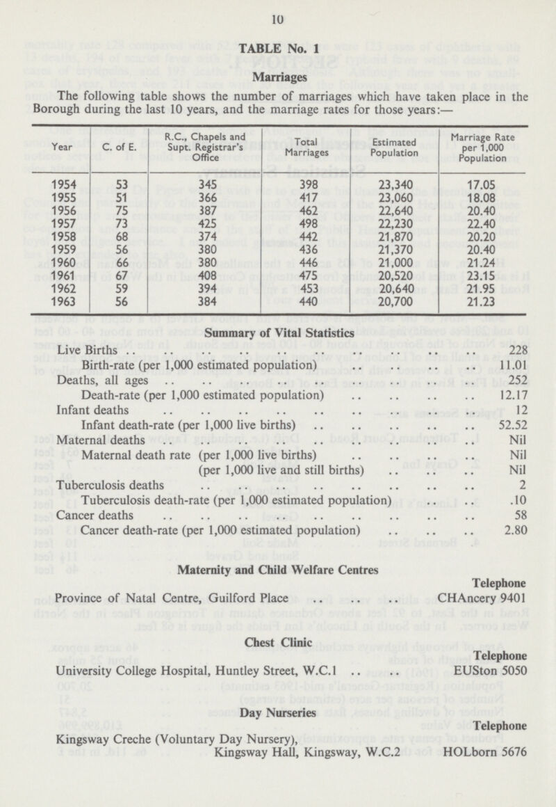 10 TABLE No. 1 Marriages The following table shows the number of marriages which have taken place in the Borough during the last 10 years, and the marriage rates for those years:— Year C. of E. R.C., Chapels and Supt. Registrar's Office Total Marriages Estimated Population Marriage Rate per 1,000 Population 1954 53 345 398 23,340 17.05 1955 51 366 417 23,060 18.08 1956 75 387 462 22,640 20.40 1957 73 425 498 22,230 22.40 1958 68 374 442 21,870 20.20 1959 56 380 436 21,370 20.40 1960 66 380 446 21,000 21.24 1961 67 408 475 20,520 23.15 1962 59 394 453 20,640 21.95 1963 56 384 440 20,700 21.23 Summary of Vital Statistics Live Births 228 Birth-rate (per 1,000 estimated population) 11.01 Deaths, all ages 252 Death-rate (per 1,000 estimated population) 12.17 Infant deaths 12 Infant death-rate (per 1,000 live births) 52.52 Maternal deaths Nil Maternal death rate (per 1,000 live births) Nil (per 1,000 live and still births) Nil Tuberculosis deaths 2 Tuberculosis death-rate (per 1,000 estimated population) .10 Cancer deaths 58 Cancer death-rate (per 1,000 estimated population) 2.80 Maternity and Child Welfare Centres Telephone Province of Natal Centre, Guilford Place CHAncery 9401 Chest Clinic Telephone University College Hospital, Huntley Street, W.C.I EUSton 5050 Day Nurseries Telephone Kingsway Creche (Voluntary Day Nursery), Kingsway Hall, Kingsway, W.C.2 HOLborn 5676