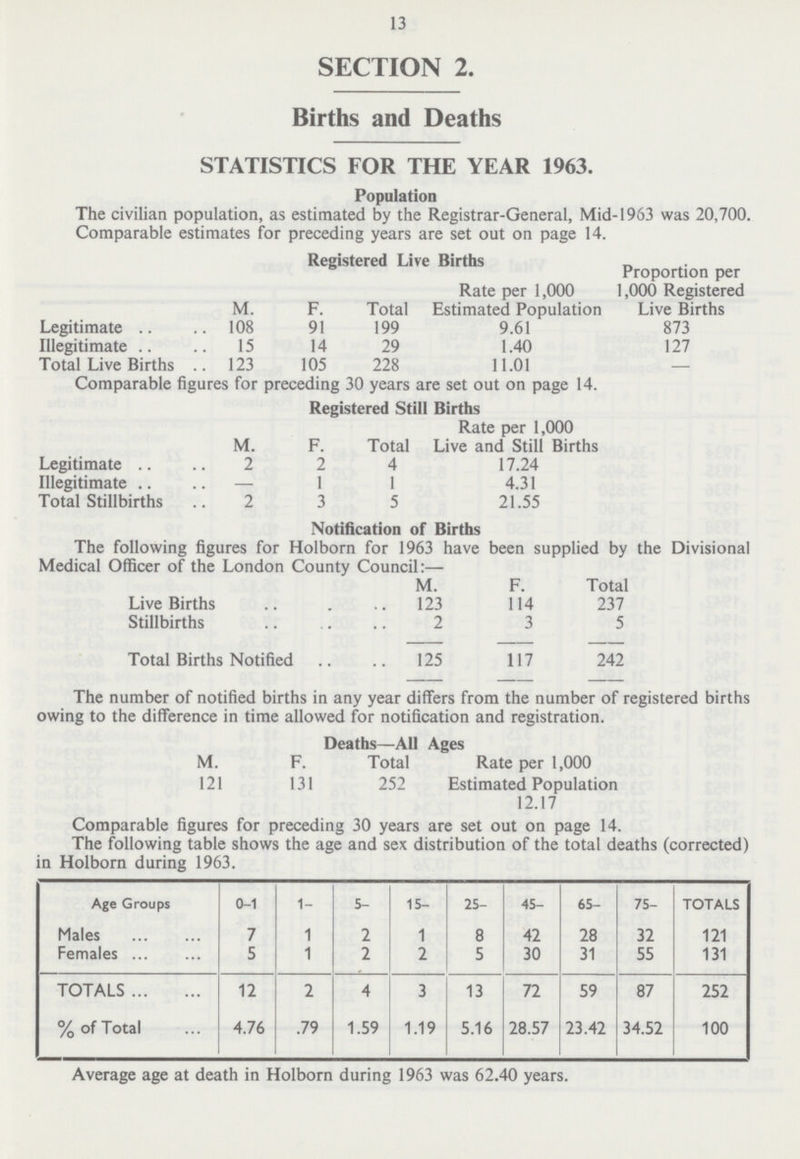 13 SECTION 2. Births and Deaths STATISTICS FOR THE YEAR 1963. Population The civilian population, as estimated by the Registrar-General, Mid-1963 was 20,700. Comparable estimates for preceding years are set out on page 14. Registered Live Births M. F. Total Rate per 1,000 Estimated Population Proportion per 1,000 Registered Live Births Legitimate 108 91 199 9.61 873 Illegitimate 15 14 29 1.40 127 Total Live Births 123 105 228 11.01 — Comparable figures tor preceding 30 years are set out on page 14. Registered Still Births M. F. Total Rate per 1,000 Live and Still Births Legitimate 2 2 4 17.24 Illegitimate — 1 1 4.31 Total Stillbirths 2 3 5 21.55 Notification of Births The following figures for Holborn for 1963 have been supplied by the Divisional Medical Officer of the London County Council:— M. F. Total Live Births 123 114 237 Stillbirths 2 3 5 Total Births Notified 125 117 242 The number of notified births in any year differs from the number of registered births owing to the difference in time allowed for notification and registration. Deaths—All Ages M. F. Total Rate per 1,000 Estimated Population 12.17 121 131 252 Comparable figures for preceding 30 years are set out on page 14. The following table shows the age and sex distribution of the total deaths (corrected) in Holborn during 1963. Age Groups 0-1 1- 5- 15- 25- 45- 65- 75- TOTALS Males 7 1 2 1 8 42 28 32 121 Females 5 1 2 2 5 30 31 55 131 TOTALS 12 2 4 3 13 72 59 87 252 % of Total 4.76 .79 1.59 1.19 5.16 28.57 23.42 34.52 100 Average age at death in Holborn during 1963 was 62.40 years.