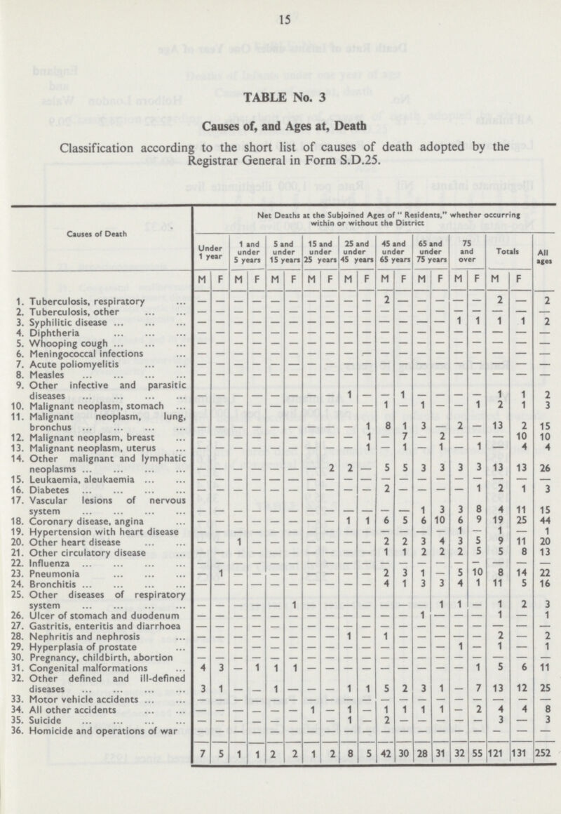 15 TABLE No. 3 Causes of, and Ages at, Death Classification according to the short list of causes of death adopted by the Registrar General in Form S.D.25. Causes of Death Net Deaths at the Subjoined Ages of  Residents, whether occurring within or without the District Under 1 year 1 and under 5 years 5 and under 15 years 15 and under 25 years 25 and under 45 years 45 and under 65 years 65 and under 75 years 75 and over Totals All ages M F M F M F M F M F M F M F M F M F 1. Tuberculosis, respiratory - - - - - - - - - - 2 - - - - - 2 — 2 2. Tuberculosis, other - - - - - - - - - - - - - - - - - - - 3. Syphilitic disease - - - - - - - - - - - - - - 1 1 1 1 2 4. Diphtheria - - - - - - - - - - - - - - - - - - - 5. Whooping cough - - - - - - - - - - - - - - - - - - - 6. Meningococcal infections - - - - - - - - - - - - - - - - - - - 7. Acute poliomyelitis - - - - - - - - - - - - - - - - - - - 8. Measles - - - - - - - - - - - - - - - - - - - 9. Other infective and parasitic diseases - - - - - - - - 1 - - 1 - - - - 1 1 2 10. Malignant neoplasm, stomach - - - - - - - - - - 1 - 1 - - 1 2 1 3 11. Malignant neoplasm, lung, bronchus - - - - - - - - - 1 8 1 3 2 13 2 15 12. Malignant neoplasm, breast — — — — — — — — — 1 — 7 — 2 — — — 10 10 13. Malignant neoplasm, uterus — — — — — — — — — 1 — 1 — 1 — 1 — 4 4 14. Other malignant and lymphatic neoplasms - - - - - - - 2 2 5 5 3 3 3 3 13 13 26 15. Leukaemia, aleukaemia - - - - - - - - - - - - - - - - - - - 16. Diabetes - - - - - - - - - - 2 - - - - 1 2 1 3 17. Vascular lesions of nervous system - - - - - - - - - - - - 1 3 3 8 4 11 15 18. Coronary disease, angina - - - - - - - - 1 1 6 5 6 10 6 9 19 25 44 19. Hypertension with heart disease - - - - - - - - - - - - - - - - - - 1 20. Other heart disease - - 1 - - - - - - - 2 2 3 4 3 5 9 11 20 21. Other circulatory disease - - - - - - - - - - 1 1 2 2 2 5 5 8 13 22. Influenza - - - - - - - - - - - - - - - - - - - 23. Pneumonia — 1 - - - - - - - - 2 3 1 — 5 10 8 14 22 24. Bronchitis - - - - - - - - - - 4 1 3 3 4 1 11 5 16 25. Other diseases of respiratory system - - - - - 1 - - - - - - - 1 1 1 2 3 26. Ulcer of stomach and duodenum - - - - - - - - - - - - 1 - - - 1 — 1 27. Gastritis, enteritis and diarrhoea - - - - - - - - - - - - - - - - - - - 28. Nephritis and nephrosis — — — — — — — — 1 — 1 — — — — — 2 — 2 29. Hyperplasia of prostate - - - - - - - - - - - - - - 1 - 1 - 1 30. Pregnancy, childbirth, abortion - - - - - - - - - - - - - - - - - - - 31. Congenital malformations 4 3 — 1 1 1 - - - - - - - - - 1 5 6 11 32. Other defined and ill-defined diseases 3 1 - - 1 - - - 1 1 5 2 3 1 7 13 12 25 33.Motor vehicle accidents - - - - - - - - - - - - - - - - - - - 34. All other accidents — — — — 1 — 1 1 1 1 1 — 2 4 4 8 35. Suicide — — — — — — — 1 2 — _ — — — 3 — 3 36. Homicide and operations of war - - - - - - - - - - - - - - - - - - - 7 5 1 1 2 2 1 2 8 5 42 30 28 31 32 55 121 131 252