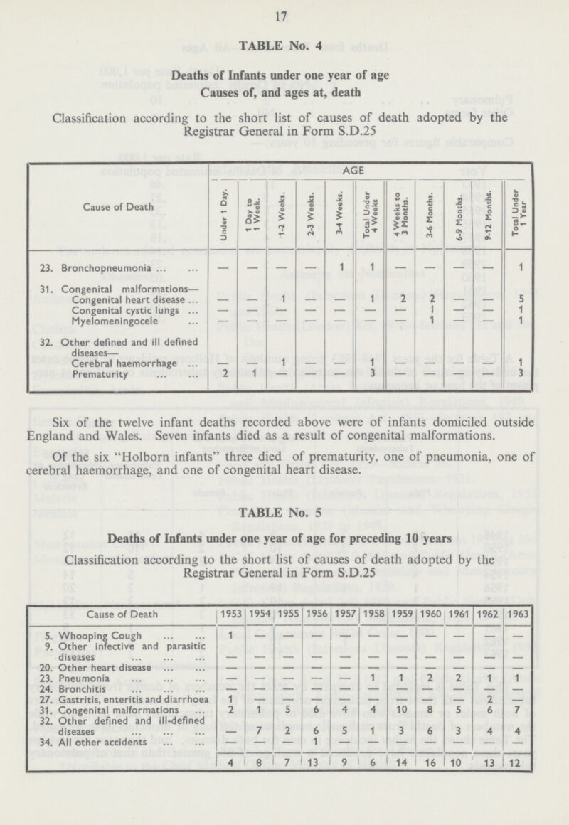 17 TABLE No. 4 Deaths of Infants under one year of age Causes of, and ages at, death Classification according to the short list of causes of death adopted by the Registrar General in Form S.D.25 Cause of Death AGE Under 1 Day. 1 Day to 1 Week. 1-2 Weeks. 2-3 Weeks. 3-4 Weeks. Total Under 4 Weeks 4 Weeks to 3 Months. 3-6 Months. 6-9 Months. 9-12 Months. Total Under 1 Year. 23. Bronchopneumonia — — — — 1 1 — — — — 1 31. Congenital malformations— Congenital heart disease — — 1 — — 1 2 2 — — 5 Congenital cystic lungs - - - - - - - 1 - - 1 Myelomeningocele - - - - - - - 1 - - 1 32. Other defined and ill defined diseases— Cerebral haemorrhage - - 1 - - 1 - - - - 1 Prematurity 2 1 - - - 3 - - - - 3 Six of the twelve infant deaths recorded above were of infants domiciled outside England and Wales. Seven infants died as a result of congenital malformations. Of the six Holborn infants three died of prematurity, one of pneumonia, one of cerebral haemorrhage, and one of congenital heart disease. TABLE No. 5 Deaths of Infants under one year of age for preceding 10 years Classification according to the short list of causes of death adopted by the Registrar General in Form S.D.25 Cause of Death 1953 1954 1955 1956 1957 1958 1959 1960 1961 1962 1963 5. Whooping Cough 1 - - - - - - - - - - 9. Other infective and parasitic diseases - - - - - - - - - - - 20. Other heart disease - - - - - - - - - - - 23. Pneumonia - - - - - 1 1 2 2 1 1 24. Bronchitis - - - - - - - - - - - 27. Gastritis, enteritis and diarrhoea 1 - - - - - - - - 2 — 31. Congenital malformations 2 1 5 6 4 4 10 8 5 6 7 32. Other defined and ill-defined diseases _ 7 2 6 5 1 3 6 3 4 4 34. All other accidents - - - 1 - - - - - - - 4 8 7 13 9 6 14 16 10 13 12