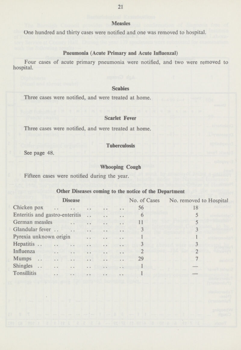 21 Measles One hundred and thirty cases were notified and one was removed to hospital. Pneumonia (Acute Primary and Acute Influenzal) Four cases of acute primary pneumonia were notified, and two were removed to hospital. Scabies Three cases were notified, and were treated at home. Scarlet Fever Three cases were notified, and were treated at home. Tuberculosis See page 48. Whooping Cough Fifteen cases were notified during the year. Other Diseases coming to the notice of the Department Disease No. of Cases No. removed to Hospital Chicken pox 56 18 Enteritis and gastro-enteritis 6 5 German measles 11 5 Glandular fever 3 3 Pyrexia unknown origin 1 1 Hepatitis 3 3 Influenza 2 2 Mumps 29 7 Shingles 1 — Tonsillitis 1 -