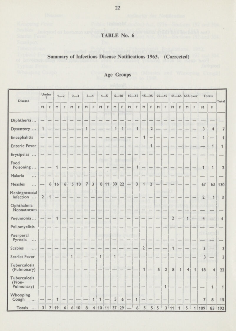 22 TABLE No. 6 Summary of Infectious Disease Notifications 1963. (Corrected) Age Groups Disease Under 1 1—2 2-3 3—4 4—3 5—10 10—15 15—25 25—45 45—65 65& over Totals Total M F M F M F M F M F M F M F M F M F M F M F M F Diphtheria - - - - - - - - - - - - - - - - - - - - - - - - - Dysentery 1 - - — — — 1 - — — 1 1 — 1 - 2 — — — - — - 3 4 7 Encephalitis - - - - - - - - - - - - - - 1 - - - - - - - 1 - 1 Enteric Fever - - - - - - - - - - - - - - - 1 - - - - - - - 1 1 Erysipelas - - - - - - - - - - - - - - - - - - - - - - - - - Food Poisoning - - 1 - - - - - - - - - - 1 - - - - - - - 1 1 2 Malaria - - - - - - - - - - - - - - - - - - - - - - - - - Measles — 6 16 6 5 10 7 3 8 11 30 22 - 3 1 2 - - - - - - 67 63 130 Meningococcal Infection 2 1 - - - - - - - - - - - - - - - - - - - - 2 1 3 Ophthalmia Neonatorum - - - - - - - - - - - - - - - - - - - - - - - - - Pneumonia - - 1 - - - - - - - - - - - - - - - 2 - 1 - 4 - 4 Poliomyelitis - - - - - - - - - - - - - - - - - - - - - - - - - Puerperal Pyrexia - - - - - - - - - - - - - - - - - - - - - - - - - Scabies - - - - - - - - - - - - - - 2 - - - 1 - - - 3 — 3 Scarlet Fever - - - - 1 - - - 1 - 1 - - - - - - - - - - - 3 — 3 Tuberculosis (Pulmonary) - - - - - - - - - - - - - - 1 — 5 2 8 1 4 1 18 4 22 Tuberculosis (Non Pulmonary) - - - - - - - - - - - - - - - - - 1 - - - - - 1 1 Whooping Cough — — 1 — — - — 1 1 — 5 6 — 1 - — - - — — — — 7 8 15 Totals 3 7 19 6 6 10 8 4 10 11 37 29 - 6 5 5 5 3 11 1 5 1 109 83 192