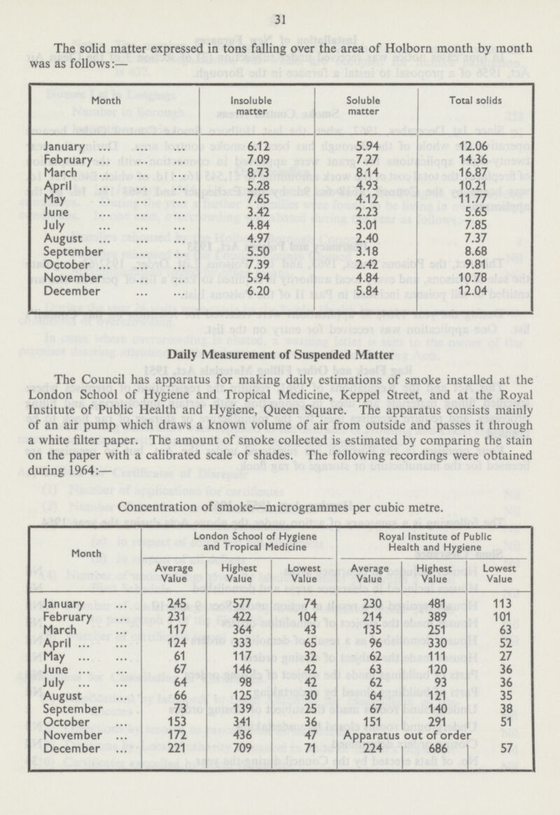 31 The solid matter expressed in tons falling over the area of Holborn month by month was as follows:— Month Insoluble matter Soluble matter Total solids January 6.12 5.94 12.06 February 7.09 7.27 14.36 March 8.73 8.14 16.87 April 5.28 4.93 10.21 May 7.65 4.12 11.77 June 3.42 2.23 5.65 July 4.84 3.01 7.85 August 4.97 2.40 7.37 September 5.50 3.18 8.68 October 7.39 2.42 9.81 November 5.94 4.84 10.78 December 6.20 5.84 12.04 Daily Measurement of Suspended Matter The Council has apparatus for making daily estimations of smoke installed at the London School of Hygiene and Tropical Medicine, Keppel Street, and at the Royal Institute of Public Health and Hygiene, Queen Square. The apparatus consists mainly of an air pump which draws a known volume of air from outside and passes it through a white filter paper. The amount of smoke collected is estimated by comparing the stain on the paper with a calibrated scale of shades. The following recordings were obtained during 1964:— Concentration of smoke—microgrammes per cubic metre. Month London School of Hygiene and Tropical Medicine Royal Institute of Public Health and Hygiene Average Value Highest Value Lowest Value Average Value Highest Value t Value January 245 577 74 230 481 113 February 231 422 104 214 389 101 March 117 364 43 135 251 63 April 124 333 65 96 330 52 May 61 117 32 62 111 27 June 67 146 42 63 120 36 July 64 98 42 62 93 36 August 66 125 30 64 121 35 September 73 139 25 67 140 38 October 153 341 36 151 291 51 November 172 436 47 Apparatus out of order December 221 709 71 224 686 57