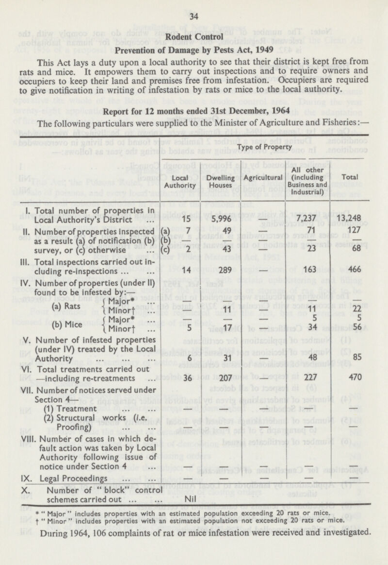 34 Rodent Control Prevention of Damage by Pests Act, 1949 This Act lays a duty upon a local authority to see that their district is kept free from rats and mice. It empowers them to carry out inspections and to require owners and occupiers to keep their land and premises free from infestation. Occupiers are required to give notification in writing of infestation by rats or mice to the local authority. Report for 12 months ended 31st December, 1964 The following particulars were supplied to the Minister of Agriculture and Fisheries:— Type of Property Local Authority Dwelling Houses Agricultural All other (including Business and Industrial) Total 1. Total number of properties in Local Authority's District 15 5,996 7,237 13,248 II. Number of properties inspected (a) 7 49 — 71 127 as a result (a) of notification (b) (b) - survey, or (c) otherwise (c) 2 43 — 23 68 III. Total inspections carried out in cluding re-inspections 14 289 163 466 IV. Number of properties (under II) found to be infested by:— (a) Rats {Major* - - - - - {Minor† 11 11 22 {Major* - - - 5 5 (b) Mice {Minor† 5 17 — 34 56 V. Number of infested properties (under IV) treated by the Local Authority 6 31 48 85 VI. Total treatments carried out —including re-treatments 36 207 227 470 VII. Number of notices served under Section 4— (1) Treatment — — — — — (2) Structural works (i.e. Proofing) __ VIII. Number of cases in which de fault action was taken by Local Authority following issue of notice under Section 4 - - - - - IX. Legal Proceedings - - — — - X. Number of block contro schemes carried out Nil *  Major includes properties with an estimated population exceeding 20 rats or mice, †  Minor  includes properties with an estimated population not exceeding 20 rats or mice. During 1964, 106 complaints of rat or mice infestation were received and investigated.