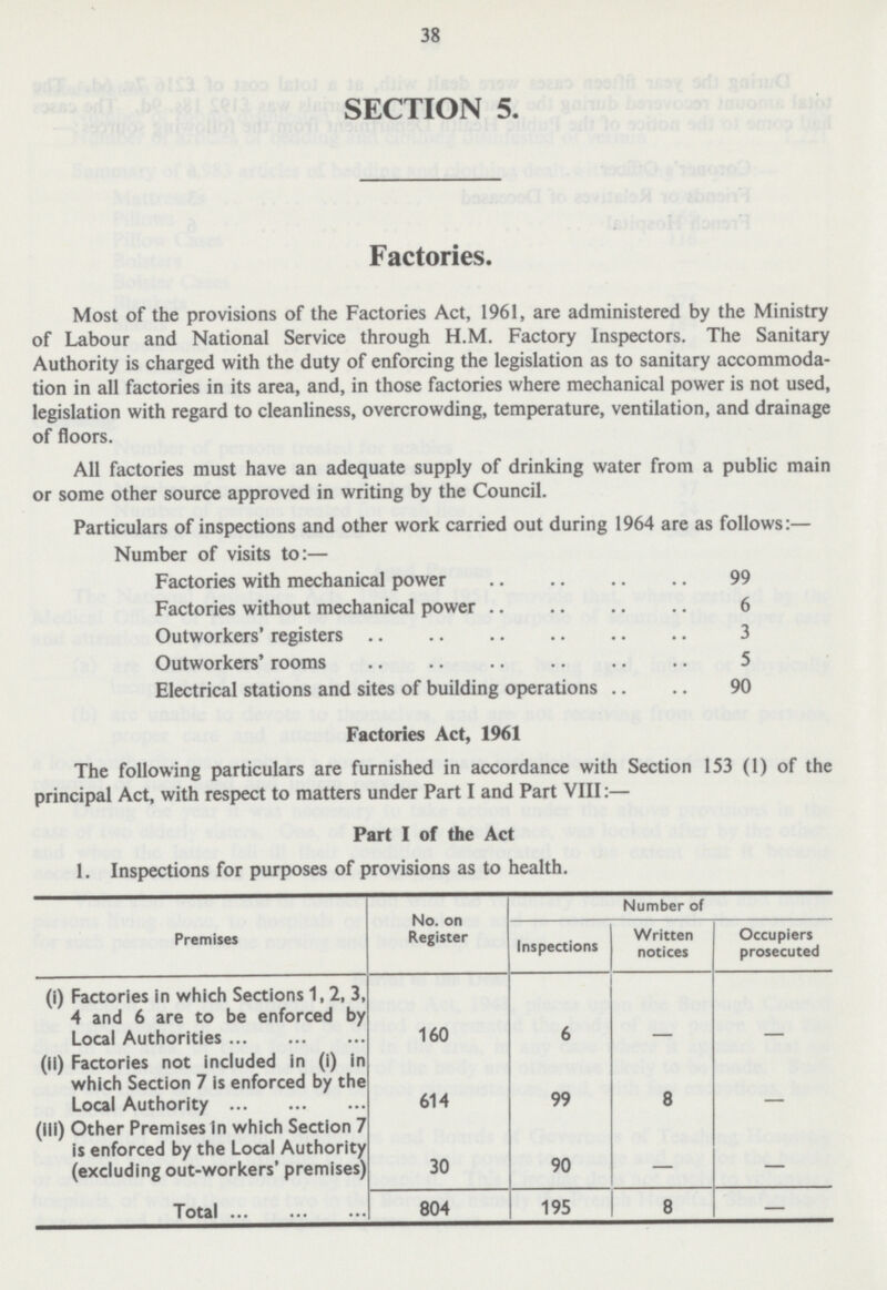 38 SECTION 5. Factories. Most of the provisions of the Factories Act, 1961, are administered by the Ministry of Labour and National Service through H.M. Factory Inspectors. The Sanitary Authority is charged with the duty of enforcing the legislation as to sanitary accommoda tion in all factories in its area, and, in those factories where mechanical power is not used, legislation with regard to cleanliness, overcrowding, temperature, ventilation, and drainage of floors. All factories must have an adequate supply of drinking water from a public main or some other source approved in writing by the Council. Particulars of inspections and other work carried out during 1964 are as follows:— Number of visits to:— Factories with mechanical power 99 Factories without mechanical power 6 Outworkers' registers 3 Outworkers' rooms 5 Electrical stations and sites of building operations 90 Factories Act, 1961 The following particulars are furnished in accordance with Section 153 (1) of the principal Act, with respect to matters under Part I and Part VIII:— Part I of the Act 1. Inspections for purposes of provisions as to health. Premises No. on Register Inspections Number of Written notices Occupiers prosecuted (I) Factories in which Sections 1,2, 3, 4 and 6 are to be enforced by Local Authorities 160 6 - - (II) Factories not included in (i) in which Section 7 is enforced by the Local Authority 614 99 8 - (iii) Other Premises In which Section 7 is enforced by the Local Authority (excluding out-workers' premises) 30 90 — — Total 804 195 8 -