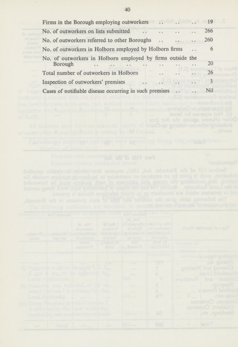 40 Firms in the Borough employing outworkers 19 No. of outworkers on lists submitted 266 No. of outworkers referred to other Boroughs 260 No. of outworkers in Holborn employed by Holborn firms 6 No. of outworkers in Holborn employed by firms outside the Borough 20 Total number of outworkers in Holborn 26 Inspection of outworkers' premises 3 Cases of notifiable disease occurring in such premises Nil