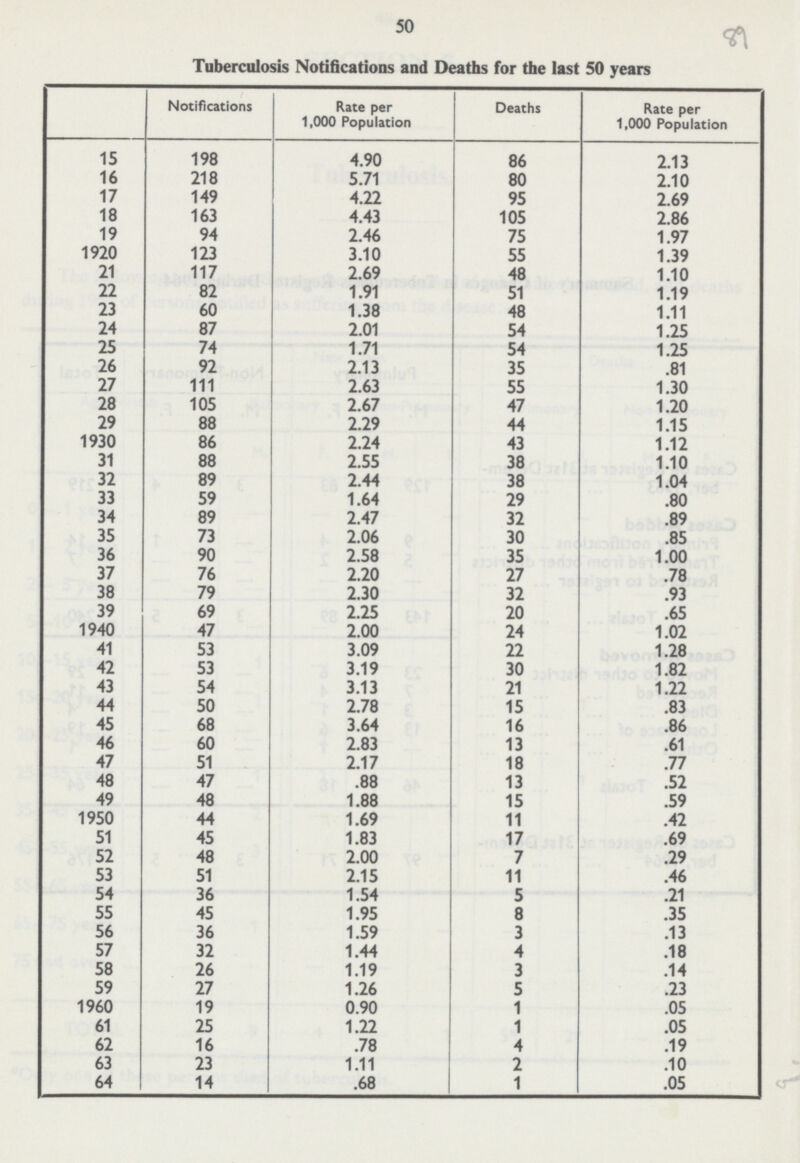 50 Tuberculosis Notifications and Deaths for the last 50 years Notifications Rate per 1,000 Population Deaths Rate per 1,000 Population 15 198 4.90 86 2.13 16 218 5.71 80 2.10 17 149 4.22 95 2.69 18 163 4.43 105 2.86 19 94 2.46 75 1.97 1920 123 3.10 55 1.39 21 117 2.69 48 1.10 22 82 1.91 51 1.19 23 60 1.38 48 1.11 24 87 2.01 54 1.25 25 74 1.71 54 1.25 26 92 2.13 35 .81 27 111 2.63 55 1.30 28 105 2.67 47 1.20 29 88 2.29 44 1.15 1930 86 2.24 43 1.12 31 88 2.55 38 1.10 32 89 2.44 38 1.04 33 59 1.64 29 .80 34 89 2.47 32 .89 35 73 2.06 30 .85 36 90 2.58 35 1.00 37 76 2.20 27 .78 38 79 2.30 32 .93 39 69 2.25 20 .65 1940 47 2.00 24 1.02 41 53 3.09 22 1.28 42 53 3.19 30 1.82 43 54 3.13 21 1.22 44 50 2.78 15 .83 45 68 3.64 16 .86 46 60 2.83 13 .61 47 51 2.17 18 .77 48 47 .88 13 .52 49 48 1.88 15 .59 1950 44 1.69 11 .42 51 45 1.83 17 .69 52 48 2.00 7 .29 53 51 2.15 11 .46 54 36 1.54 5 .21 55 45 1.95 8 .35 56 36 1.59 3 .13 57 32 1.44 4 .18 58 26 1.19 3 .14 59 27 1.26 5 .23 1960 19 0.90 1 .05 61 25 1.22 1 .05 62 16 .78 4 .19 63 23 1.11 2 .10 64 14 .68 1 .05