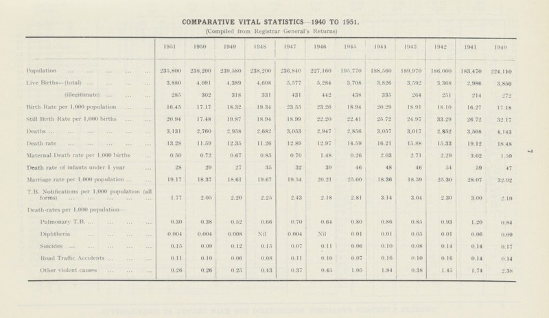 L COMPARATIVE VITAL STATISTICS 1940 TO 1951. (Compiled from Registrar General's Returns) 1951 1950 1949 1948 1947 1946 1945 1944 1943 1942 1941 1940 Population 235,800 238,200 239,580 238,200 236,840 227,160 195,770 188,560 189,970 186,000 183,470 224,110 L.ive Births—(total) 3,880 4,091 4,389 4,608 5,577 5,284 3,708 3,826 3,592 3,368 2,986 3,850 (illegitimate) 285 302 318 331 431 442 438 335 264 251 214 272 Birth Rate per 1,000 population 16.45 17.17 18.32 19.34 23.55 23.26 18.94 20,29 18.91 18.10 16.27 17.18 Still Birth Rate per 1,000 births 20.94 17.48 19.87 18.94 18.99 22.20 22.41 25.72 24.97 33.29 26.72 32 17 Deaths 3,131 2,760 2,958 2,682 3,053 2,947 2,856 3,057 3,017 2,852 3,508 4,143 Death rate 13.28 11.59 12.35 11.26 12.89 12.97 14.59 16.21 15.88 15.33 19.12 18.48 Maternal Death rate per 1,000 births 0.50 0.72 0.67 0.85 0.70 1.48 0.26 2.03 2.71 2.29 3.02 1 59 Death rate of infants under 1 year 28 29 27 35 32 39 46 48 46 54 59 47 Marriage rate per 1,000 population 19.17 18.37 18.61 19.67 19.54 20.21 25.00 18.36 18.59 25.30 28.07 32.92 T.B. Notifications per 1,000 population (all forms) 1.77 2.05 2.20 2.25 2.43 2.18 2.81 3.14 3.04 2.30 3.00 2.10 Death-rates per 1,000 population Pulmonary T.B 0.30 0.38 0.52 0.66 0.70 0.64 0.80 0.86 0.85 0.93 1.20 0.84 Diphtheria 0.004 0.004 0.008 Nil 0.004 Nil 0.01 0.01 0.05 0.01 0.06 0.09 Suicides 0.15 0.09 0.12 0.15 0.07 0.11 0.06 0.10 0.08 0.14 0.14 0. J 7 Road Traffic Accidents 0.11 0.10 0.06 0.08 0.11 0.10 0.07 0.16 0.10 0.16 0.14 0.14 Other violent causes 0.26 0.26 0.25 0.43 0.37 0.45 1.05 1.84 0.38 1.45 1.74 2.38