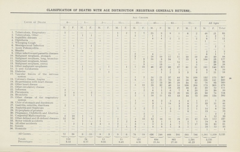 8 CLASSIFICATION OF DEATHS WITH AGE DISTRIBUTION (REGISTRAR GENERAL'S RETURNS). Age Groups Cause of Death 9— 1 — 5- 15- 25- 45— 65— 75— All Ages M. F. M. F. M. F. M. F. M. F- M. F. M. F. M. F. M. F. Total 1. Tuberculosis, Respiratory 1 I 2 7 7 25 9 8 1 6 9 48 21 69 2. Tuberculosis, Other _ 1 1 - 1 - 2 - 1 1 - - - - 5 2 7 3. Syphilitic diseases — — — — - - - - 4 4 2 1 - 9 6 7 13 4. Diphtheria - - - 1 - - - - - - - - - - - - - 1 5. Whooping Cough - - - - - - - - - - - - - - 6. Meningococcal Infection 1 - 1 - - - - - - - - - - - - - - 9 7. Acute Poliomyelitis - - - - - - - - - - - - - - - - - - 8. Measles ] 1 1 - - - - - - - - - - - - 2 1 3 9. Other infective and parasitic diseases - - - - - - - - 2 - 4 - - 1 - - 6 1 7 10. Malignant neoplasm, stomach - - - - - - - - 3 - 18 10 17 11 10 19 48 40 88 11. Malignant neoplasm, lung, bronchus - - 7 3 50 9 34 7 13 4 104 23 127 12. Malignant neoplasm, breast - - - 3 - 15 - I 4 - 4 - 36 36 13. Malignant neoplasm, uterus _ - - - - 3 - 13 - 5 - 5 - 26 26 14. Other malignant neoplasms 1 1 - 1 7 10 46 40 66 37 61 51 181 140 321 15. A- and -Leukaemia 1 1 - - - - - - 3 2 1 - 2 4 6 10 1 6. Diabetes - - - - - 1 - - - - - 1 2 3 3 6 5 11 16 17. Vascular lesions of the nervous - - - - - - - - 1 2 24 21 37 44 70 108 132 175 307 18. Coronary disease, Angina - - - - - - - - 8 - 62 21 70 40 58 108 198 141 339 19. Hvpertension with heart disease - - - - - - - - - - 12 13 30 28 34 52 76 93 169 20. Other heart disease . - - - - - 5 10 28 32 40 55 100 208 173 305 478 21. Other circulatory disease - - - - - - - - 1 5 7 18 23 16 41 39 72 111 22. Influenza 2 - - - - - - - 2 6 1 6 7 6 20 20 30 50 23. Pneumonia 5 4 - 2 - - - - 4 - 19 5 21 20 28 43 80 74 154 24. Bronchitis 3 5 1 - - - - 2 I 58 11 61 43 44 73 168 134 302 25. Other disease of the respiratory system - - 1 - - - - - 1 - 6 2 5 4 4 1 17 7 24 26. Ulcer of stomach and duodenum — - - 2 - 9 1 14 3 8 33 11 44 27. Gastritis, enteritis, diarrhoea 2 — — — — — 2 - - 3 3 2 7 5 12 28. Nephritis and Nephrosis — — 1 - 2 2 7 1 2 2 2 1 14 6 20 29. Hyperplasia of prostate - - - - - - - - - 8 - 13 - 13 30. Pregnancy, Childbirth and Abortion — _ * - - 2 - - - - - - - 2 2 31. Congenital Malformations 5 10 1 - - 2 2 - - - - - 8 12 20 32. Other defined and ill-defined diseases 52 16 1 5 1 2 - 5 10 32 16 11 28 21 37 125 112 237 33. Motor vehicle accidents 1 - 1 - ] - 1 2 8 - 3 1 1 4 2 1 18 8 26 34. All other accidents - 2 1 4 4 1 2 - 3 1 5 3 4 7 7 17 26 35 61 35. Suicide — — — — - 1 1 6 - 8 8 7 3 1 - 23 12 35 36. Homicide — — —* — — — 1 - — — — — — - 1 — 1 All Causes 72 38 9 15 8 3 9 6 76 59 436 248 466 395 505 786 1,581 1,550 3,131 Totals Percentages 110 3.52 24 0.77 11 0.35 15 0.48 135 4.31 684 21.84 861 27.50 1,291 41.23 3,131 100