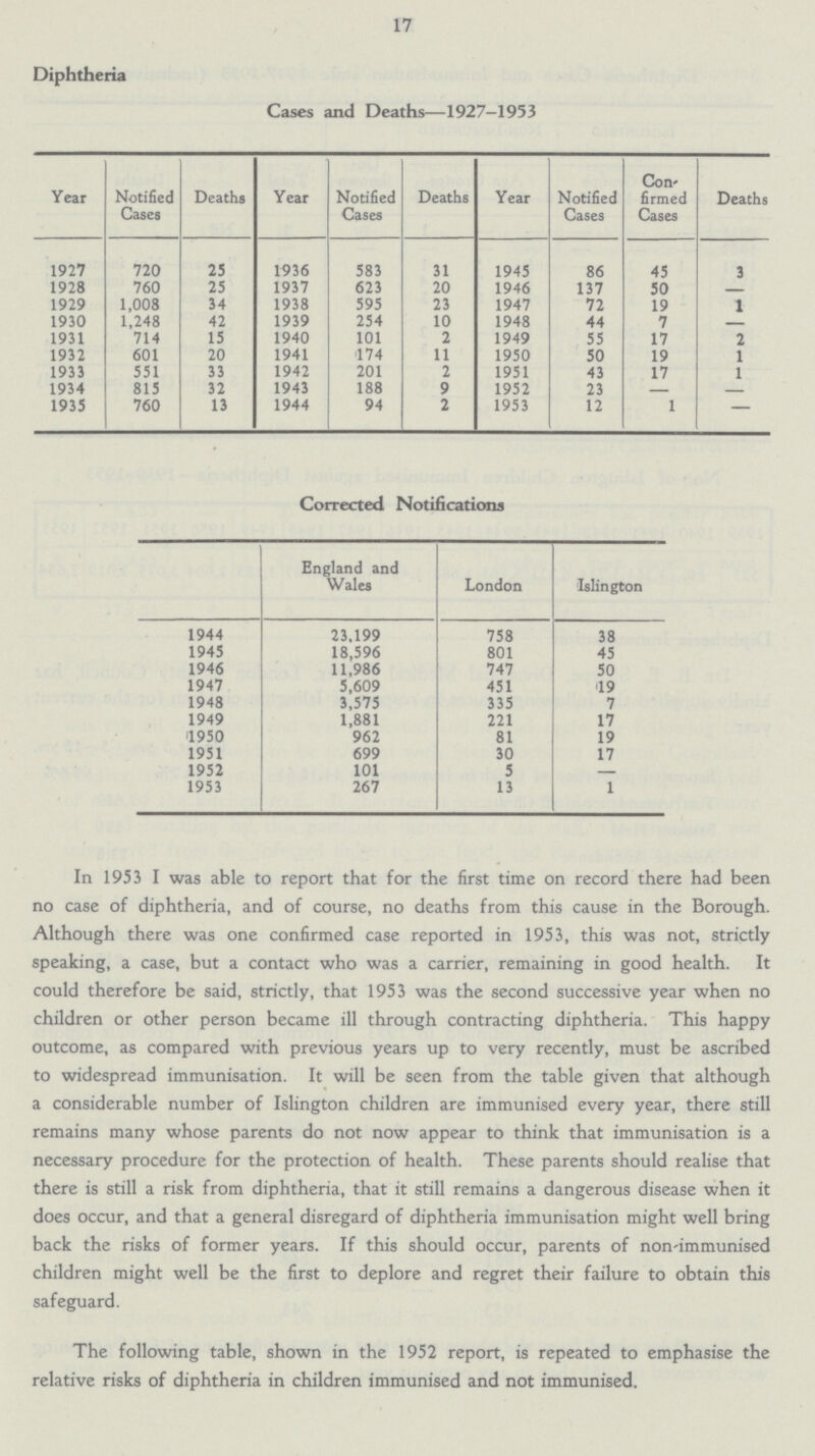 17 Diphtheria Cases and Deaths—1927-1953 Year Notified Cases Deaths Year Notified Cases Deaths Year Notified Cases Con firmed Cases Deaths 1927 720 25 1936 583 31 1945 86 45 3 1928 760 25 1937 623 20 1946 137 50 1929 1,008 34 1938 595 23 1947 72 19 1 1930 1,248 42 1939 254 10 1948 44 7 1931 714 15 1940 101 2 1949 55 17 2 1932 601 20 1941 174 11 1950 50 19 1 1933 551 33 1942 201 2 1951 43 17 1 1934 815 32 1943 188 9 1952 23 1935 760 13 1944 94 2 1953 12 1 — Corrected Notifications England and Wales London Islington 1944 23.199 758 38 1945 18,596 801 45 1946 11,986 747 50 1947 5,609 451 '19 1948 3,575 335 7 1949 1,881 221 17 1950 962 81 19 1951 699 30 17 1952 101 5 — 1953 267 13 1 In 1953 I was able to report that for the first time on record there had been no case of diphtheria, and of course, no deaths from this cause in the Borough. Although there was one confirmed case reported in 1953, this was not, strictly speaking, a case, but a contact who was a carrier, remaining in good health. It could therefore be said, strictly, that 1953 was the second successive year when no children or other person became ill through contracting diphtheria. This happy outcome, as compared with previous years up to very recently, must be ascribed to widespread immunisation. It will be seen from the table given that although a considerable number of Islington children are immunised every year, there still remains many whose parents do not now appear to think that immunisation is a necessary procedure for the protection of health. These parents should realise that there is still a risk from diphtheria, that it still remains a dangerous disease when it does occur, and that a general disregard of diphtheria immunisation might well bring back the risks of former years. If this should occur, parents of non-immunised children might well be the first to deplore and regret their failure to obtain this safeguard. The following table, shown in the 1952 report, is repeated to emphasise the relative risks of diphtheria in children immunised and not immunised.
