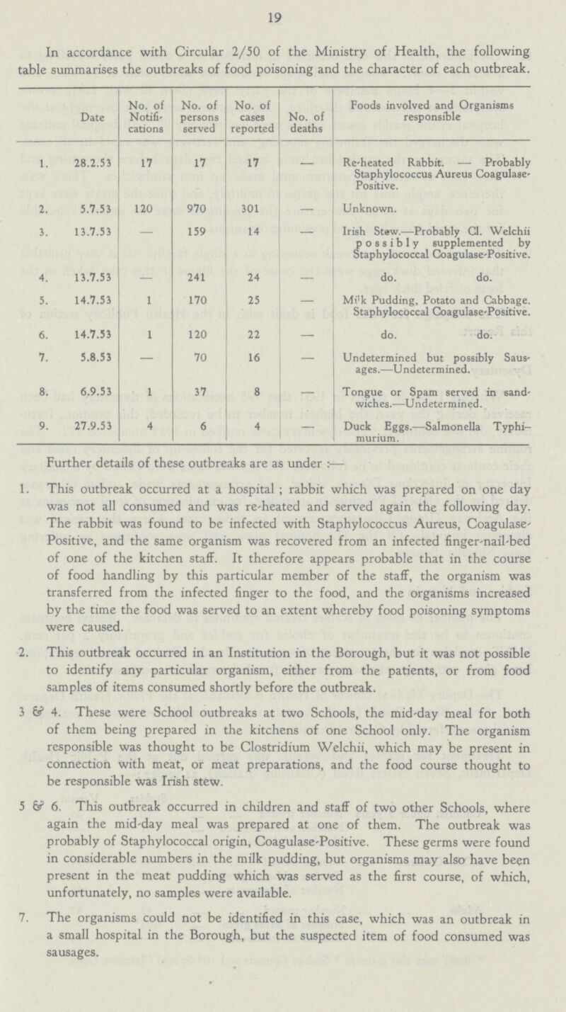 19 In accordance with Circular 2/50 of the Ministry of Health, the following table summarises the outbreaks of food poisoning and the character of each outbreak. Date No. of Notifi cations No. of persons served No. of cases reported No. of deaths Foods involved and Organisms responsible 1. 28.2.53 17 17 17 — Re-heated Rabbit. — Probably Staphylococcus Aureus Coagulase Positive. 2. 5.7.53 120 970 301 — Unknown. 3. 13.7.53 — 159 14 — Irish Stew.—Probably CI. Welchii possibly supplemented by Staphylococcal Coagulase-Positive. 4. 13.7.53 — 241 24 do. do. 5. 14.7.53 1 170 25 — Milk Pudding, Potato and Cabbage. Staphylococcal Coagulase- Positive. 6. 14.7.53 1 120 22 — do. do. 7. 5.8.53 — 70 16 Undetermined but possibly Saus ages.—Undetermined. 8. 6.9.53 1 37 8 — Tongue or Spam served in sand wiches.—Undetermined. 9. 27.9.53 4 6 4 — Duck Eggs.—Salmonella Typhi murium. Further details of these outbreaks are as under :— 1. This outbreak occurred at a hospital ; rabbit which was prepared on one day was not all consumed and was re-heated and served again the following day. The rabbit was found to be infected with Staphylococcus Aureus, Coagulase Positive, and the same organism was recovered from an infected finger-nail-bed of one of the kitchen staff. It therefore appears probable that in the course of food handling by this particular member of the staff, the organism was transferred from the infected finger to the food, and the organisms increased by the time the food was served to an extent whereby food poisoning symptoms were caused. 2. This outbreak occurred in an Institution in the Borough, but it was not possible to identify any particular organism, either from the patients, or from food samples of items consumed shortly before the outbreak. 3 & 4. These were School outbreaks at two Schools, the mid-day meal for both of them being prepared in the kitchens of one School only. The organism responsible was thought to be Clostridium Welchii, which may be present in connection with meat, or meat preparations, and the food course thought to be responsible was Irish stew. 5 & 6. This outbreak occurred in children and staff of two other Schools, where again the mid-day meal was prepared at one of them. The outbreak was probably of Staphylococcal origin, Coagulase-Positive. These germs were found in considerable numbers in the milk pudding, but organisms may also have been present in the meat pudding which was served as the first course, of which, unfortunately, no samples were available. 7. The organisms could not be identified in this case, which was an outbreak in a small hospital in the Borough, but the suspected item of food consumed was sausages.