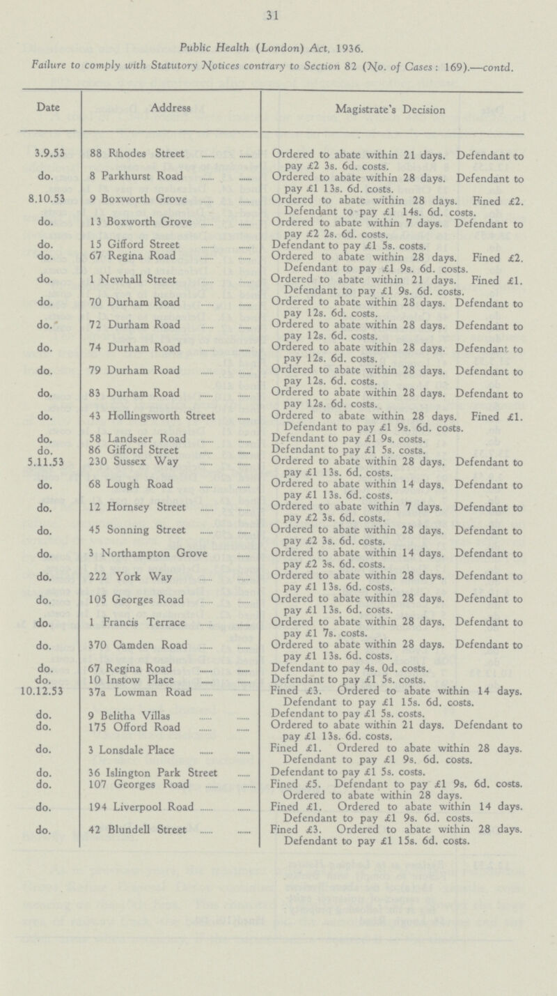 31 Public Health (London) Act, 1936. Failure to comply with Statutory Notices contrary to Section 82 (No. of Cases: 169).—contd. Date Address Magistrate's Decision 3.9.53 88 Rhodes Street Ordered to abate within 21 days. Defendant to pay £2 3s. 6d. costs. do. 8 Parkhurst Road Ordered to abate within 28 days. Defendant to pay £1 13s. 6d. costs. 8.10.53 9 Boxworth Grove Ordered to abate within 28 days. Fined £2. Defendant to pay £1 14s. 6d. costs. do. 13 Boxworth Grove Ordered to abate within 7 days. Defendant to pay £2 2s. 6d. costs. do. 15 Gifford Street Defendant to pay £1 5s. costs. do. 67 Regina Road Ordered to abate within 28 days. Fined £2. Defendant to pay £l 9s. 6d. costs. do. 1 Newhall Street Ordered to abate within 21 days. Fined £1. Defendant to pay £l 9s. 6d. costs. do. 70 Durham Road Ordered to abate within 28 days. Defendant to pay 12s. 6d. costs. do. 72 Durham Road Ordered to abate within 28 days. Defendant to pay 12s. 6d. costs. do. 74 Durham Road Ordered to abate within 28 days. Defendant, to pay 12s. 6d. costs. do. 79 Durham Road Ordered to abate within 28 days. Defendant to pay 12s. 6d. costs. do. 83 Durham Road Ordered to abate within 28 days. Defendant to pay 12s. 6d. costs. do. 43 Hollingsworth Street Ordered to abate within 28 days. Fined £1. Defendant to pay £1 9s. 6d. costs. do. 58 Landseer Road Defendant to pay £1 9s. costs. do. 86 Gifford Street Defendant to pay £l 5s. costs. 5.11.53 230 Sussex Way Ordered to abate within 28 days. Defendant to pay £1 13s. 6d. costs. do. 68 Lough Road Ordered to abate within 14 days. Defendant to pay £1 13s. 6d. costs. do. 12 Hornsey Street Ordered to abate within 7 days. Defendant to pay £2 3s. 6d. costs. do. 45 Sonning Street Ordered to abate within 28 days. Defendant to pay £2 3s. 6d. costs. do. 3 Northampton Grove Ordered to abate within 14 days. Defendant to pay £2 3s. 6d. costs. do. 222 York Way Ordered to abate within 28 days. Defendant to pay £ l 13s. 6d. costs. do. 105 Georges Road Ordered to abate within 28 days. Defendant to pay £1 13s. 6d. costs. do. 1 Francis Terrace Ordered to abate within 28 days. Defendant to pay £1 7s. costs. do. 370 Camden Road Ordered to abate within 28 days. Defendant to pay £1 13s. 6d. costs. do. 67 Regina Road Defendant to pay 4s. Od. costs. do. 10 Instow Place Defendant to pay £l 5s. costs. 10.12.53 37a Lowman Road Fined £3. Ordered to abate within 14 days. Defendant to pay £1 15s. 6d. costs. do. 9 Belitha Villas Defendant to pay £1 5s. costs. do. 175 Offord Road Ordered to abate within 21 days. Defendant to pay £l 13s. 6d. costs. do. 3 Lonsdale Place Fined £1. Ordered to abate within 28 days. Defendant to pay £1 9s. 6d. costs. do. 36 Islington Park Street Defendant to pay £1 5s. costs. do. 107 Georges Road Fined £5. Defendant to pay £l 9s. 6d. costs. Ordered to abate within 28 days. do. 194 Liverpool Road Fined £1. Ordered to abate within 14 days. Defendant to pay £1 9s. 6d. costs. do. 42 Blundell Street Fined £3. Ordered to abate within 28 days. Defendant to pay £1 15s. 6d. costs.