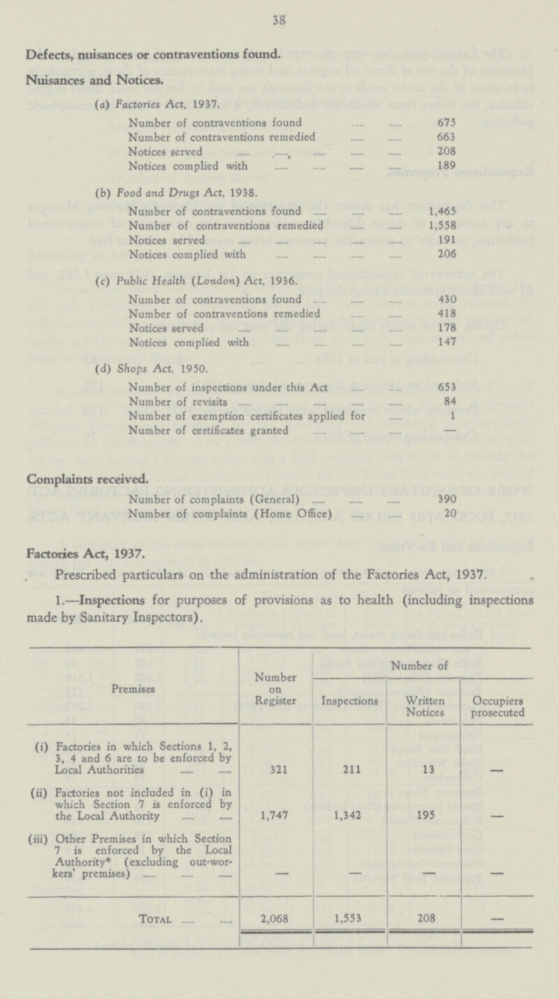 38 Defects, nuisances or contraventions found. Nuisances and Notices. (a) Factories Act, 1937. Number of contraventions found 675 Number of contraventions remedied 663 Notices served 208 Notices complied with 189 (b) Food and Drugs Act, 1938. Number of contraventions found 1,465 Number of contraventions remedied 1,558 Notices served 191 Notices complied with 206 (c) Public Health (London) Act, 1936. Number of contraventions found 430 Number of contraventions remedied 418 Notices served 178 Notices complied with 147 (d) Shops Act, 1950. Number of inspections under this Act 653 Number of revisits 84 Number of exemption certificates applied for 1 Number of certificates granted — Complaints received. Number of complaints (General) 390 Number of complaints (Home Office) 20 Factories Act, 1937. Prescribed particulars on the administration of the Factories Act, 1937. 1.—Inspections for purposes of provisions as to health (including inspections made by Sanitary Inspectors). Premises Number on Register Number of Inspections Written Notices Occupiers prosecuted (i) Factories in which Sections 1, 2, 3, 4 and 6 are to be enforced by Local Authorities 321 211 13 — (ii) Factories not included in (i) in which Section 7 is enforced by the Local Authority 1,747 1,342 195 — (iii) Other Premises in which Section 7 is enforced by the Local Authority* (excluding out-wor kers' premises) — — — — Total 2,068 1,553 208 —