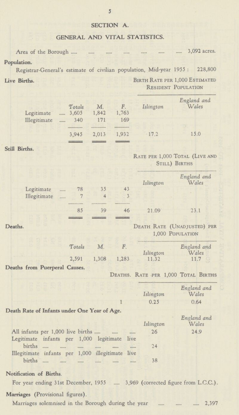 5 SECTION A. GENERAL AND VITAL STATISTICS. Area of the Borough 3,092 acres. Population. Registrar-General's estimate of civilian population, Mid-year 1955: 228,800 Live Births. Birth Rate per 1,000 Estimated Resident Population Totals M. F. Islington England and Wales Legitimate 3,605 1,842 1,763 Illegitimate 340 171 169 3,945 2,013 1,932 17.2 15.0 Still Births. Rate per 1,000 Total (Live and Still) Births Islington England and Wales Legitimate 78 35 43 Illegitimate 7 4 3 85 39 46 21.09 23.1 Deaths. Death Rate (Unadjusted) per 1,000 Population Totals M. F. Islington England and Wales 2,591 1,308 1,283 11.32 11.7 Deaths from Puerperal Causes. Deaths. Rate per 1,000 Total Births Islington England and Wales 1 0.25 0.64 Death Rate of Infants under One Year of Age. Islington England and Wales All infants per 1,000 live births 26 24.9 Legitimate infants per 1,000 legitimate live births 24 Illegitimate infants per 1,000 illegitimate live births 38 Notification of Births. For year ending 31st December, 1955 3,969 (corrected figure from L.C.C.). Marriages (Provisional figures). Marriages solemnised in the Borough during the year 2,397