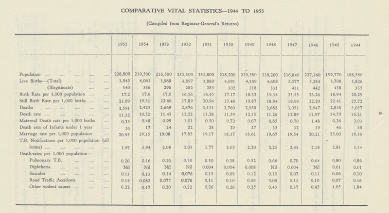 6 COMPARATIVE VITAL STATISTICS—1944 TO 1955 (Compiled from Registrar-General's Returns) 1955 1954 1953 1952 1951 1950 1949 1948 1947 1946 1945 1944 Population 228,800 230,500 233,500 235,300 235,800 238,200 239,580 238,200 236,840 227,160 195,770 188,560 Live Births--(Total) 3,945 4,063 3,969 3,897 3,880 4,091 4,389 4,608 5,577 5,284 3,708 3,826 (Illegitimate) 340 336 296 282 285 302 318 331 431 442 438 335 Birth Rate per 1,000 population 17.2 17.6 17.0 16.56 16.45 17.17 18.32 19.34 23.55 23.26 18.94 20.29 Still Birth Rate per 1,000 births 21.09 19.31 22.66 17.89 20.94 17.48 19.87 18.94 18.99 22.20 22.41 25.72 Deaths 2,591 2,425 2,669 2,876 3,131 2,760 2,958 2,682 3,053 2,947 2,856 3,057 Death rate 11.32 10.52 11.43 12.22 13.28 11.59 12.35 11.26 12.89 12.97 14.59 16.21 Maternal Death rate per 1,000 births 0.25 0.48 0.99 1.01 0.50 0.72 0.67 0.85 0.70 1.48 0.26 2.03 Death rate of Infants under 1 year 26 17 24 22 28 29 27 35 32 39 46 48 Marriage rate per 1,000 population 20.95 19.35 19.08 17.85 19.17 18.37 18.61 19.67 19.54 20.21 25.00 18.36 T.B. Notifications per 1,000 population (all forms) 1.97 1.94 2.08 2.03 1.77 2.05 2.20 2.25 2.43 2.18 2.81 3.14 Death-rates per 1,000 population- Pulmonary T.B. 0.20 0.16 0.16 0.30 0.30 0.38 0.52 0.66 0.70 0.64 0.80 0.86 Diphtheria Nil Nil Nil Nil 0.004 0.004 0.008 Nil 0.004 Nil 0.01 0.01 Suicides 0.13 0.13 0.14 0.076 0.15 0.09 0.12 0.15 0.07 0.11 0.06 0.10 Road Traffic Accidents 0.14 0.082 0.077 0.076 0.11 0.10 0.06 0.08 0.11 0.10 0.07 0.16 Other violent causes 0.22 0.17 0.20 0.22 0.26 0.26 0.25 0.43 0.37 0.45 1.05 1.84