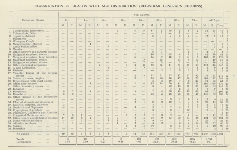7 CLASSIFICATION OF DEATHS WITH AGE DISTRIBUTION (REGISTRAR GENERAL'S RETURNS) Cause of Death Age Groups 0— 1— 5- 15- 25— 45— 65— 75— All Ages M. F. M. F. M. F. M. F. M. F. M. F. M. F. M. F. M. F. Total 1. Tuberculosis. Respiratory - - - - - - 1 - 5 5 17 2 10 2 1 2 34 11 45 1 2. Tuberculosis, Other — — — — — — - — — — — 1 — 1 — — — 2 2 2 3. Syphilitic diseases — — — - — — - — — — 3 — 7 3 2 — 12 3 15 3 4. Diphtheria — — — — — — - — — — — — — — — — — — — 4 5. Whooping Cough - - - - - - - - - - - - - - - - - - - 5 6. Meningococcal Infection - - - 1 - - - - - - - - - - - - - 1 1 6 7. Acute Poliomyelitis — — — — — 1 - 1 1 - - - - - - - 1 2 3 7 8. Measles - — — — — — - - — — — — — — — — - — — 8 9. Other infective and parasitic diseases - — — — — — - — — — 2 1 — — 1 — 3 1 4 9 10. Malignant neoplasm, stomach - — — — — — - — 2 1 16 5 15 4 9 6 42 16 58 10 11. Malignant neoplasm, lung, bronchus - - - - - - - - 5 — 45 9 40 2 13 6 103 17 120 11 12. Malignant neoplasm, breast - — — — — — - — — 3 — 22 — 14 1 10 1 49 60 12 13. Malignant neoplasm, uterus - — — — — —- - — — 2 — 9 — 3 — 2 — 16 16 13 14. Other malignant neoplasms - — — — 2 — - 1 6 8 40 35 44 31 35 40 127 115 242 14 15. A-and-Leukaemia - — — — — 1 - — 1 3 1 1 1 3 — 1 3 9 12 15 16. Diabetes - — — — — — - — — 1 — 2 1 5 2 1 3 9 12 16 17. Vascular lesions of the nervous system - - - - - 2 3 17 31 23 47 37 80 79 161 240 17 18. Coronary disease, Angina - — — — — — - — 9 1 78 20 70 47 52 79 209 147 356 18 19. Hypertension with heart disease - - - - - - - - - - 3 2 10 7 9 23 22 32 54 19 20. Other heart disease - — — 1 — — - — 7 4 15 18 20 42 59 171 101 236 337 20 21. Other circulatory disease - — — — — — — — — — 6 4 22 18 31 60 59 82 141 21 22. Influenza - — — — — — - — — 1 1 — 3 2 2 6 6 9 15 22 23. Pneumonia 9 7 — 1 — — - — 3 — 7 8 26 18 48 69 93 103 196 23 24. Bronchitis 3 3 — — — — - — — — 40 5 46 28 59 46 148 82 230 24 25. Other disease of the respiratory system - - - - - - - _ 5 - 1 4 3 1 6 4 15 9 24 25 26. Ulcer of stomach and duodenum — — — — — — — 2 1 8 2 10 4 7 5 27 12 39 26 27. Gastritis, enteritis, diarrhœa 2 - - - - - - - - - 3 - - - 1 5 6 5 11 27 28. Nephritis and Nephrosis — — — — — — - — 3 — 3 2 2 4 1 2 9 8 17 28 29. Hyperplasia of prostate — — — — — — - — — — 3 — 2 — 10 — 15 — 15 29 30. Pregnancy, Childbirth and Abortion - - - - - - - - - - - - - - - - - 1 1 30 31. Congenital Malformations 7 5 1 — — — - 2 2 2 2 3 2 — 1 — 15 12 27 31 32. Other defined and ill-defined diseases 47 16 2 2 — 2 2 — 2 5 16 9 13 28 22 28 104 90 194 32 33. Motor vehicle accidents — — 2 — — 1 3 — 7 1 9 — 1 1 4 4 26 7 33 33 34. All other accidents 1 1 — — — — 4 — 7 — 8 2 1 5 7 14 28 22 50 34 35. Suicide — — — — — — — 1 3 5 10 — 2 5 2 1 17 12 29 35 36. Homicide — — — — — — — — — I - 1 — — — — — 2 2 36 All Causes 69 32 5 5 2 5 10 5 72 48 354 198 374 325 422 665 1,308 1,283 2,591 Totals 101 10 7 15 120 552 699 1087 2,591 Percentages 3.89 0.39 0.27 0.58 4.63 21.31 26.98 41.95 100