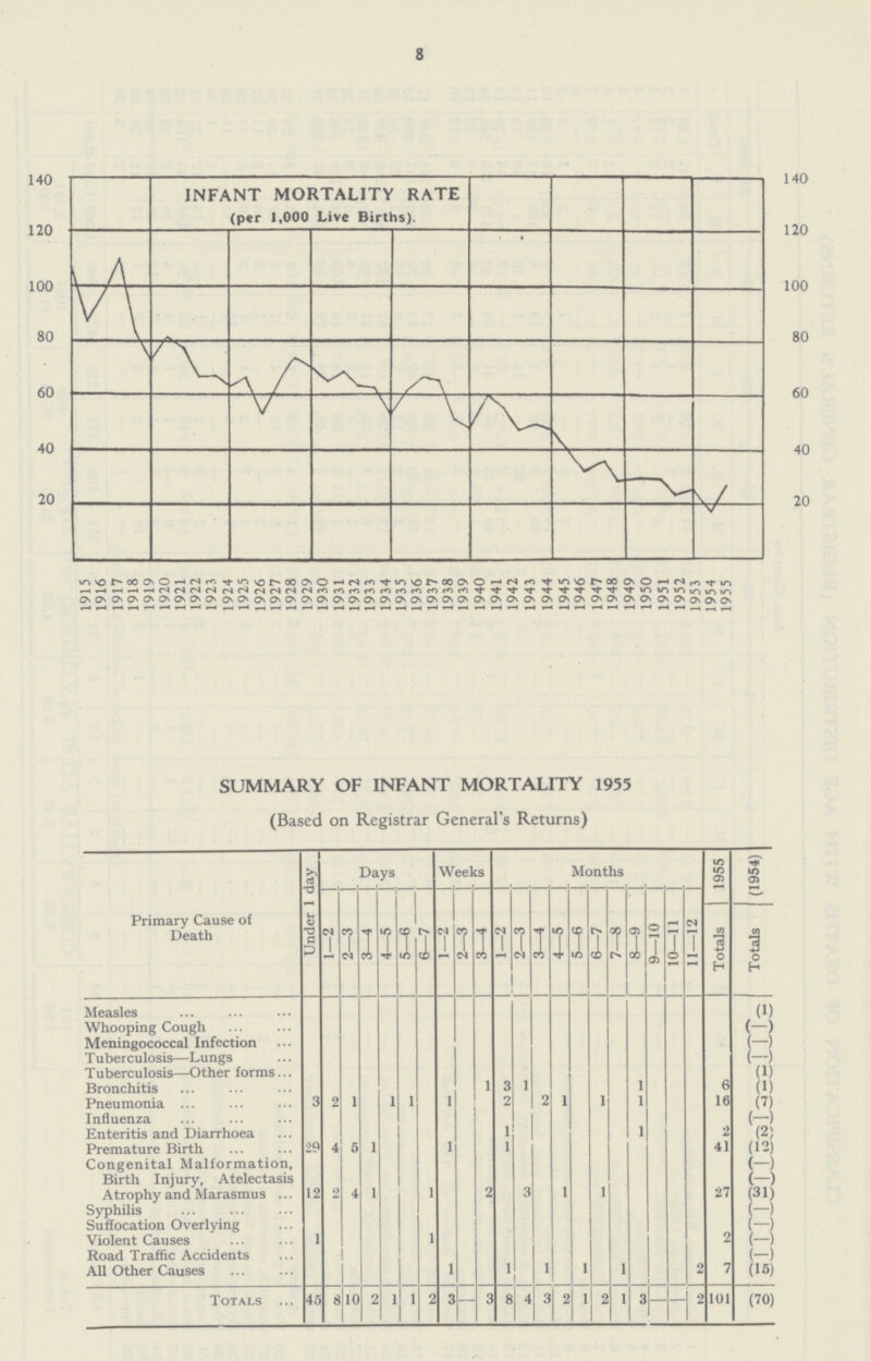 8 SUMMARY OF INFANT MORTALITY 1955 (Based on Registrar General's Returns) Primary Cause of Death Under 1 day Days Weeks Months 1955 (1954) 1-2 | 2-3 3-4 4—5 | 5-6 6-7 | 1-2 | 2-3 3-4 1-2 2—3 3-4 4-5 5—6 6—7 7—8 8—9 9—10 10-11 11-12 Totals Totals Measles (1) Whooping Cough (-) Meningococcal Infection (-) Tuberculosis—Lungs (-) Tuberculosis-Other forms (1) Bronchitis 1 3 1 1 6 (1) Pneumonia ... 3 2 1 1 1 1 2 2 1 1 1 16 (7) Influenza (-) Enteritis and Diarrhœa 1 1 2 (2) Premature Birth 29 4 5 1 1 1 41 (12) Congenital Malformation, (—) Birth Injury, Atelectasis (-) Atrophy and Marasmus ... 12 2 4 1 1 2 3 1 1 27 (31) Syphilis (—) Suffocation Overlying (—) Violent Causes 1 1 2 (—) Road Traffic Accidents (-) All Other Causes 1 1 1 1 1 2 7 (15) Totals 45 8 10 2 1 1 3 - 3 8 4 3 2 1 2 1 3 — — 2 101 (70)