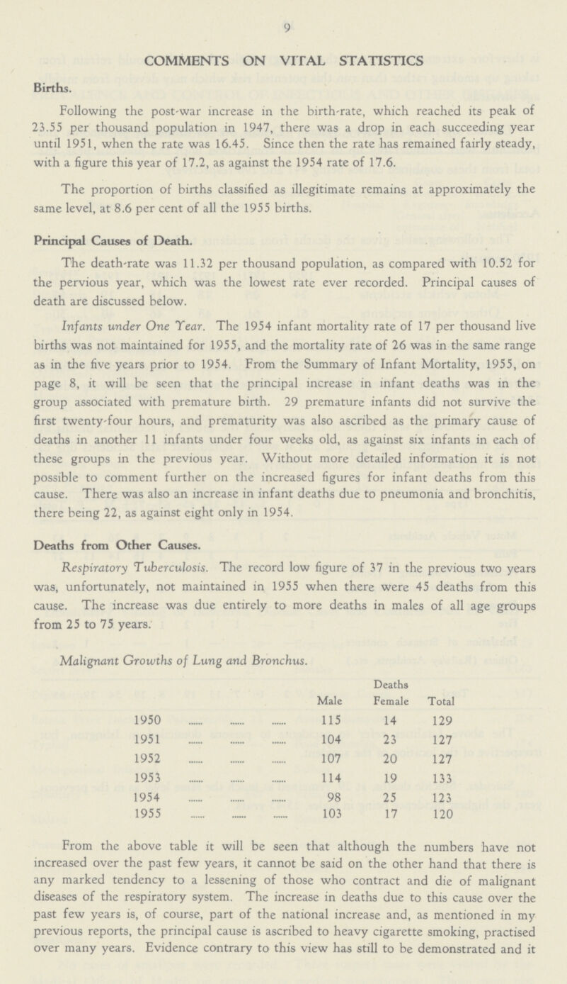 9 COMMENTS ON VITAL STATISTICS Births. Following the post-war increase in the birth-rate, which reached its peak of 23.55 per thousand population in 1947, there was a drop in each succeeding year until 1951, when the rate was 16.45. Since then the rate has remained fairly steady, with a figure this year of 17.2, as against the 1954 rate of 17.6. The proportion of births classified as illegitimate remains at approximately the same level, at 8.6 per cent of all the 1955 births. Principal Causes of Death. The death-rate was 11.32 per thousand population, as compared with 10.52 for the pervious year, which was the lowest rate ever recorded. Principal causes of death are discussed below. Infants under One Tear. The 1954 infant mortality rate of 17 per thousand live births was not maintained for 1955, and the mortality rate of 26 was in the same range as in the five years prior to 1954. From the Summary of Infant Mortality, 1955, on page 8, it will be seen that the principal increase in infant deaths was in the group associated with premature birth. 29 premature infants did not survive the first twenty-four hours, and prematurity was also ascribed as the primary cause of deaths in another 11 infants under four weeks old, as against six infants in each of these groups in the previous year. Without more detailed information it is not possible to comment further on the increased figures for infant deaths from this cause. There was also an increase in infant deaths due to pneumonia and bronchitis, there being 22, as against eight only in 1954. Deaths from Other Causes. Respiratory Tuberculosis. The record low figure of 37 in the previous two years was, unfortunately, not maintained in 1955 when there were 45 deaths from this cause. The increase was due entirely to more deaths in males of all age groups from 25 to 75 years. Malignant Growths of Lung and Bronchus. Male Deaths Female Total 1950 115 14 129 1951 104 23 127 1952 107 20 127 1953 114 19 133 1954 98 25 123 1955 103 17 120 From the above table it will be seen that although the numbers have not increased over the past few years, it cannot be said on the other hand that there is any marked tendency to a lessening of those who contract and die of malignant diseases of the respiratory system. The increase in deaths due to this cause over the past few years is, of course, part of the national increase and, as mentioned in my previous reports, the principal cause is ascribed to heavy cigarette smoking, practised over many years. Evidence contrary to this view has still to be demonstrated and it