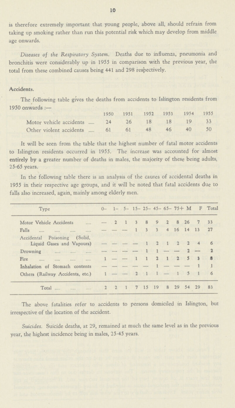 10 is therefore extremely important that young people, above all, should refrain from taking up smoking rather than run this potential risk which may develop from middle age onwards. Diseases of the Respiratory System. Deaths due to influenza, pneumonia and bronchitis were considerably up in 1955 in comparison with the previous year, the total from these combined causes being 441 and 298 respectively. Accidents. The following table gives the deaths from accidents to Islington residents from 1950 onwards :— 1950 1951 1952 1953 1954 1955 Motor vehicle accidents 24 26 18 18 19 3i Other violent accidents 61 61 48 46 40 50 It will be seen from the table that the highest number of fatal motor accidents to Islington residents occurred in 1955. The increase was accounted for almost entirely by a greater number of deaths in males, the majority of these being adults, 25-65 years. In the following table there is an analysis of the causes of accidental deaths in 1955 in their respective age groups, and it will be noted that fatal accidents due to falls also increased, again, mainly among elderly men. Type 0- 1- 5- 15- 25- 45- 65- 75 + M F Total Motor Vehicle Accidents — 2 1 3 8 9 2 8 26 7 33 Falls — — — 1 3 3 4 16 14 13 27 Accidental Poisoning (Solid, Liquid Gases and Vapours) - — 1 2 1 2 2 4 6 Drowning — — — — 1 1 — — 2 — 2 Fire 1 — — 1 1 2 1 2 5 1 8 Inhalation of Stomach contents - - - - - 1 - - - 1 1 Others (Railway Accidents, etc.) 1 — — 2 1 1 — 1 5 1 6 Total 2 2 1 7 15 19 8 29 54 29 83 The above fatalities refer to accidents to persons domiciled in Islington, but irrespective of the location of the accident. Suicides. Suicide deaths, at 29, remained at much the same level as in the previous year, the highest incidence being in males, 2 5'45 years.