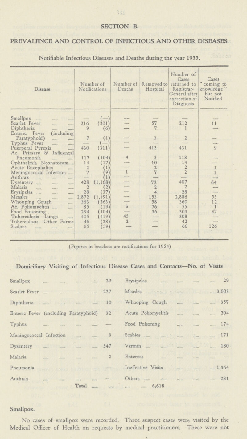 11 SECTION B. PREVALENCE AND CONTROL OF INFECTIOUS AND OTHER DISEASES. Notifiable Infectious Diseases and Deaths during the year 1955. Disease Number of Notifications Number of Deaths Removed to Hospital Number of Cases returned to Registrar General after correction of Diagnosis Cases coming to knowledge but not Notified Smallpox - (—) - - - - Scarlet Fever 216 (201) — 57 212 11 Diphtheria 9 (6) — 7 1 — Enteric Fever (including Paratyphoid) 7 (1) — 3 2 Typhus Fever — (-) — — — - Puerperal Pyrexia 430 (311) — 413 431 9 Ac. Primary & Influenzal Pneumonia 117 (104) 4 5 118 _ Ophthalmia Neonatorum 14 (17) — 10 14 — Acute Encephalitis 2 (1) — 2 2 1 Meningococcal Infection 7 (9) 1 7 2 1 Anthrax — (1) — — — —. Dysentery 428 (1,168) — 72 407 64 Malaria 2 (2) — 2 2 — Erysipelas 28 (37) — 4 28 — Measles 2,872 (1,191) — 153 2,886 55 Whooping Cough 363 (263) — 58 360 12 Ac. Poliomyelitis 85 (19) 3 76 55 1 Food Poisoning 294 (104) — 36 303 47 Tuberculosis—Lungs 405 (419) 45 — 308 — Tuberculosis—Other Forms 46 (28) 2 — 42 — Scabies 65 (59) - - 66 126 (Figures in brackets are notifications for 1954) Domiciliary Visiting of Infectious Disease Cases and Contacts—No. of Visits Smallpox 29 Erysipelas 29 Scarlet Fever 227 Measles 3,003 Diphtheria 10 Whooping Cough 357 Enteric Fever (including Paratyphoid) 32 Acute Poliomyelitis 204 Typhus — Food Poisoning 174 Meningococcal Infection 8 Scabies 171 Dysentery 547 Vermin 180 Malaria 2 Enteritis — Pneumonia — Ineffective Visits 1,364 Anthrax Others 281 Total 6,618 Smallpox. No cases of smallpox were recorded. Three suspect cases were visited by the Medical Officer of Health on requests by medical practitioners. These were not