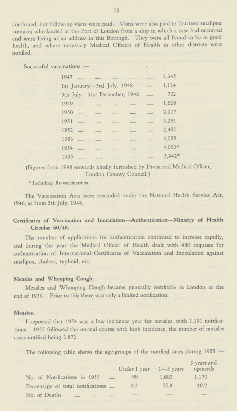 12 confirmed, but follow-up visits were paid. Visits were also paid to fourteen smallpox contacts who landed at the Port of London from a ship in which a case had occurred and were living at an address in this Borough. They were all found to be in good health, and where necessary Medical Officers of Health in other districts were notified. Successful vaccinations:— 1947 3,345 1st January—3rd July, 1948 1,124 5th July—31st December, 1948 702 1949 1,628 1950 2,307 1951 3,291 1952 2,450 1953 3,055 1954 4,052* 1955 5,942* (Figures from 1948 onwards kindly furnished by Divisional Medical Officer, London County Council.) * Including Re-vaccinations. The Vaccination Acts were rescinded under the National Health Service Act, 1946, as from 5th July, 1948. Certificates of Vaccination and Inoculation—Authentication—Ministry of Health Circular 60/48. The number of applications for authentication continued to increase rapidly, and during the year the Medical Officer of Health dealt with 480 requests for authentication of International Certificates of Vaccination and Inoculation against smallpox, cholera, typhoid, etc. Measles and Whooping Cough. Measles and Whooping Cough became generally notifiable in London at the end of 1939. Prior to this there was only a limited notification. Measles. I reported that 1954 was a low incidence year for measles, with 1,191 notifica tions. 1955 followed the normal course with high incidence, the number of measles cases notified being 2,872. The following table shows the age-groups of the notified cases during 1955:— Under 1 year 1—5 years 5 years and upwards No. of Notifications in 1955 99 1,603 1,170 Percentage of total notifications 3.5 55.8 40.7 No. of Deaths — — —