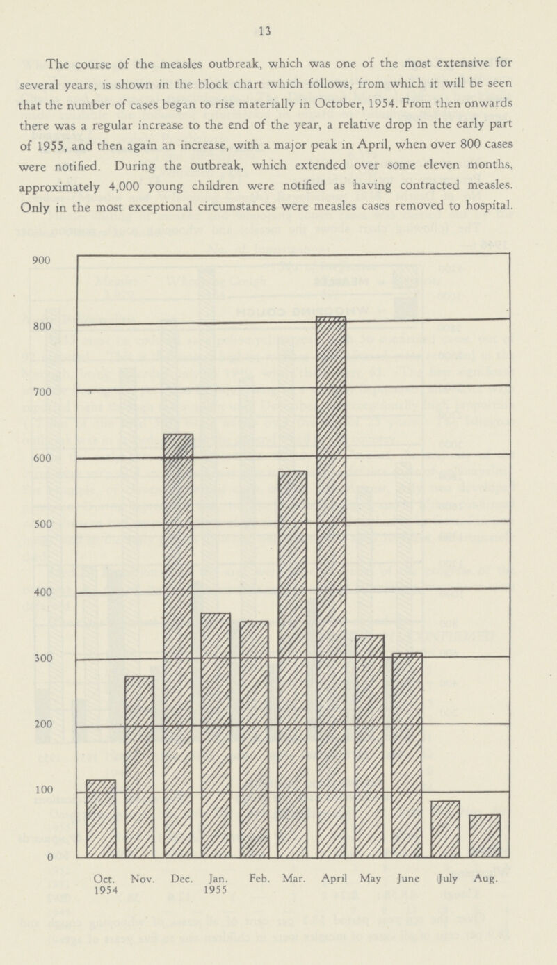 13 The course of the measles outbreak, which was one of the most extensive for several years, is shown in the block chart which follows, from which it will be seen that the number of cases began to rise materially in October, 1954. From then onwards there was a regular increase to the end of the year, a relative drop in the early part of 1955, and then again an increase, with a major peak in April, when over 800 cases were notified. During the outbreak, which extended over some eleven months, approximately 4,000 young children were notified as having contracted measles. Only in the most exceptional circumstances were measles cases removed to hospital.