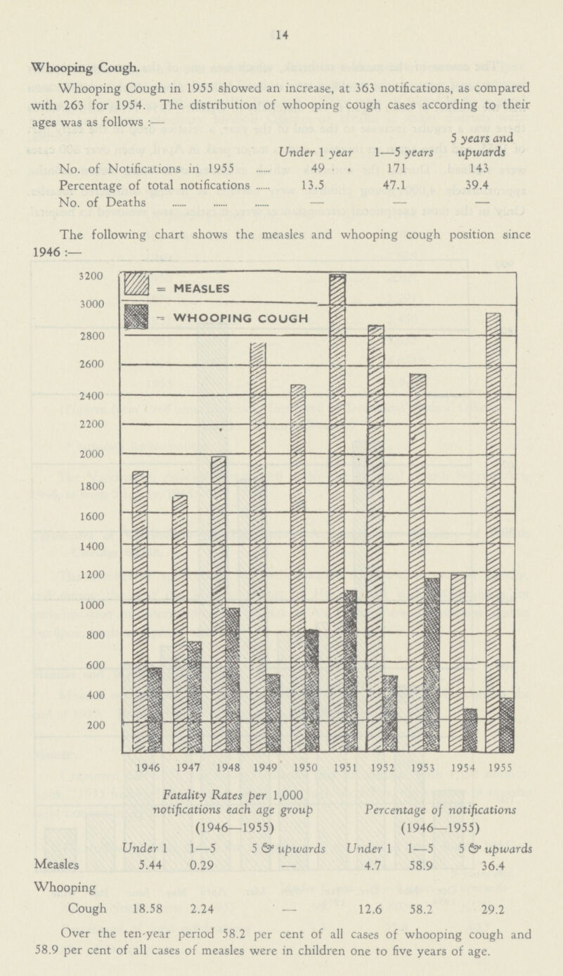 14 Whooping Cough. Whooping Cough in 1955 showed an increase, at 363 notifications, as compared with 263 for 1954. The distribution of whooping cough cases according to their ages was as follows:— 5 years and Under 1 year 1-—5 years upwards No. of Notifications in 1955 49 171 143 Percentage of total notifications 13.5 47.1 39.4 No. of Deaths — — — The following chart shows the measles and whooping cough position since 1946 :— Fatality Rates per 1,000 notifications each age group Percentage of notifications (1946—1955) (1946—1955) Under 1 1—5 5 upwards Under 1 1—5 5 upwards Measles 5.44 0.29 — 4.7 58.9 36.4 Whooping Cough 18.58 2.24 — 12.6 58.2 29.2 Over the ten-year period 58.2 per cent of all cases of whooping cough and 58.9 per cent of all cases of measles were in children one to five years of age.