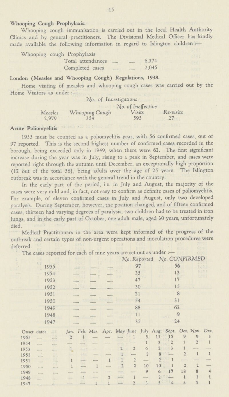 15 Whooping Cough Prophylaxis. Whooping cough immunisation is carried out in the local Health Authority Clinics and by general practitioners. The Divisional Medical Officer has kindly made available the following information in regard to Islington children:— Whooping cough Prophylaxis Total attendances 6,374 Completed cases 2,045 London (Measles and Whooping Cough) Regulations, 1938. Home visiting of measles and whooping cough cases was carried out by the Home Visitors as under:— No. of Investigations Measles Whooping Cough No. of Ineffective Visits Re-visits 2,979 354 595 27 Acute Poliomyelitis 1955 must be counted as a poliomyelitis year, with 56 confirmed cases, out of 97 reported. This is the second highest number of confirmed cases recorded in the borough, being exceeded only in 1949, when there were 62. The first significant increase during the year was in July, rising to a peak in September, and cases were reported right through the autumn until December, an exceptionally high proportion (12 out of the total 56), being adults over the age of 25 years. The Islington outbreak was in accordance with the general trend in the country. In the early part of the period, i.e. in July and August, the majority of the cases were very mild and, in fact, not easy to confirm as definite cases of poliomyelitis. For example, of eleven confirmed cases in July and August, only two developed paralysis. During September, however, the position changed, and of fifteen confirmed cases, thirteen had varying degrees of paralysis, two children had to be treated in iron lungs, and in the early part of October, one adult male, aged 30 years, unfortunately died. Medical Practitioners in the area were kept informed of the progress of the outbreak and certain types of non-urgent operations and inoculation procedures were deferred. The cases reported for each of nine years are set out as under:— No. Reported No. CONFIRMED 1955 97 56 1954 35 12 1953 47 17 1952 30 15 1951 21 8 1950 54 31 1949 88 62 1948 11 9 1947 35 24 Onset dates Jan. Feb. Mar. Apr. May June July Aug. Sept. Oct. Nov. Dec. 1955 2 1 — — — 1 5 11 15 9 9 3 1954 - - - - - - 1 3 2 3 2 1 1953 1 - — — 2 2 6 2 3 1 — — 1952 - - - - 1 — 2 8 — 2 1 1 1951 I — — 1 1 2 — 2 l — — — 1950 I — 1 — 2 2 10 10 l 2 2 — 1949 - - - - - - 9 6 17 18 8 4 1948 — 1 — 2 — 1 — 2 — 1 1 1 1947 — — 1 1 — 2 3 5 4 4 3 1