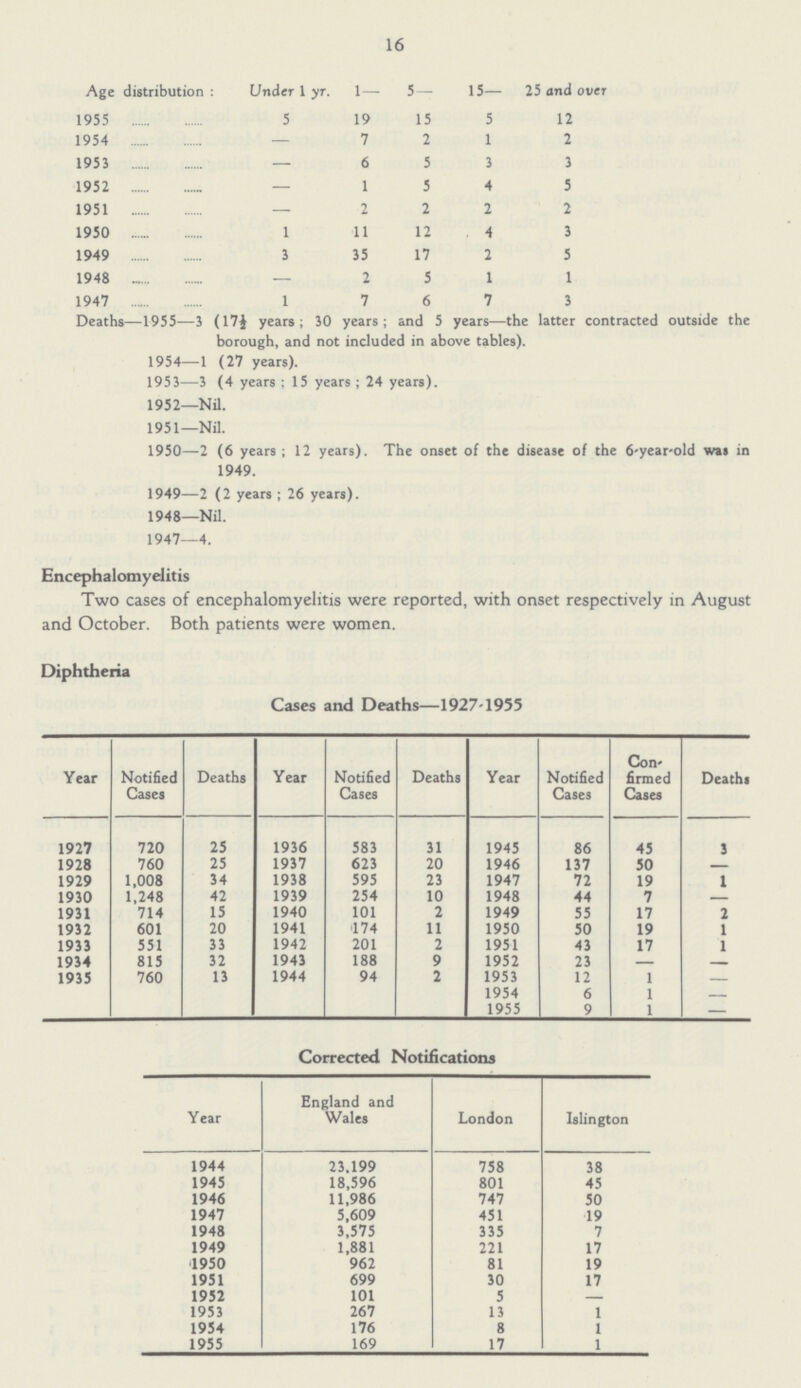 16 Age distribution : Under 1 yr. 1— 5— 15— 25 and over 1955 5 19 15 5 12 1954 — 7 2 1 2 1953 — 6 5 3 3 1952 — 1 5 4 5 1951 — 2 2 2 2 1950 1 11 12 4 3 1949 3 35 17 2 5 1948 — 2 5 1 1 1947 1 7 6 7 3 Deaths—1955— 3 (17½ years; 30 years; and 5 years—the latter contracted outside the borough, and not included in above tables). 1954 1 (27 years). 1953 3 (4 years; 15 years; 24 years). 1952 Nil. 1951 Nil. 1950 2 (6 years; 12 years). The onset of the disease of the 6-year-old was in 1949. 1949 2 (2 years; 26 years). 1948 Nil. 1947 4. Encephalomyelitis Two cases of encephalomyelitis were reported, with onset respectively in August and October. Both patients were women. Diphtheria Cases and Deaths—1927-1955 Year Notified Cases Deaths Year Notified Cases Deaths Year Notified Cases Con firmed Cases Deaths 1927 720 25 1936 583 31 1945 86 45 3 1928 760 25 1937 623 20 1946 137 50 1929 1,008 34 1938 595 23 1947 72 19 1 1930 1,248 42 1939 254 10 1948 44 7 1931 714 15 1940 101 2 1949 55 17 2 1932 601 20 1941 174 11 1950 50 19 1 1933 551 33 1942 201 2 1951 43 17 1 1934 815 32 1943 188 9 1952 23 1935 760 13 1944 94 2 1953 12 1 1954 6 1 1955 9 1 Corrected Notifications Year England and Wales London Islington 1944 23,199 758 38 1945 18,596 801 45 1946 11,986 747 50 1947 5,609 451 19 1948 3,575 335 7 1949 1,881 221 17 1950 962 81 19 1951 699 30 17 1952 101 5 1953 267 13 1 1954 176 8 1 1955 169 17 1