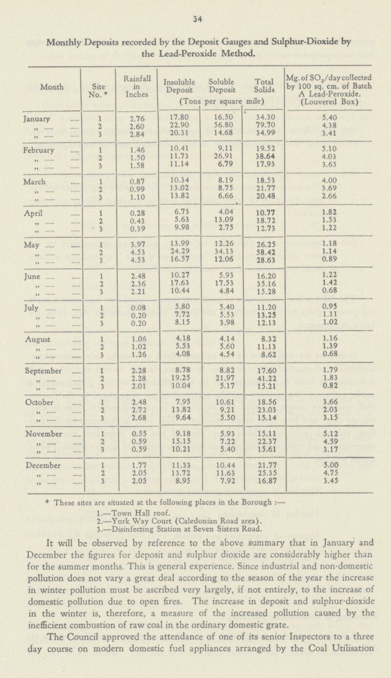 34 Monthly Deposits recorded by the Deposit Gauges and Sulphur-Dioxide by the Lead-Peroxide Method. Month Site No.* Rainfall in Inches Insoluble Deposit Soluble Deposit Total Solids Mg.of S03/day collected by 100 sq. cm. of Batch A Lead-Peroxide. (Louvered Box) (Tons per square mile) January 1 2.76 17.80 16.50 34.30 5.40 „ 2 2.60 22.90 56.80 79.70 4.38 „ 3 2.84 20.31 14.68 34.99 3.41 February 1 1.46 10.41 9.11 19.52 5.10 „ 2 1.50 11.73 26.91 38.64 4.03 „ 3 1.58 11.14 6.79 17.93 3.63 March 1 0.87 10.34 8.19 18.53 4.00 „ 2 0.99 13.02 8.75 21.77 3.69 „ 3 1.10 13.82 6.66 20.48 2.66 April 1 0.28 6.73 4.04 10.77 1.82 „ 2 0.43 5.63 13.09 18.72 1.53 „ 3 0.39 9.98 2.75 12.73 1.22 May 1 3.97 13.99 12.26 26.25 1.18 „ 2 4.53 24.29 34.13 58.42 1.14 „ 3 4.53 16.57 12.06 28.63 0.89 June 1 2.48 10.27 5.93 16.20 1.22 „ 2 2.36 17.63 17.53 35.16 1.42 „ 3 2.21 10.44 4.84 15.28 0.68 July 1 0.08 5.80 5.40 11.20 0.95 „ 2 0.20 7.72 5.53 13.25 1.11 „ 3 0.20 8.15 3.98 12.13 1.02 August 1 1.06 4.18 4.14 8.32 1.16 „ 2 1.02 5.53 5.60 11.13 1.39 „ 3 1.26 4.08 4.54 8.62 0.68 September 1 2.28 8.78 8.82 17.60 1.79 „ 2 2.28 19.25 21.97 41.22 1.83 „ 3 2.01 10.04 5.17 15.21 0.82 October 1 2.48 7.95 10.61 18.56 3.66 „ 2 2.72 13.82 9.21 23.03 2.03 „ 3 2.68 9.64 5.50 15.14 3.15 November 1 0.55 9.18 5.93 15.11 5.12 „ 2 0.59 15.15 7.22 22.37 4.59 „ 3 0.59 10.21 5.40 15.61 3.17 December 1 1.77 11.33 10.44 21.77 5.00 „ 2 2.05 13.72 11.63 25.35 4.75 „ 3 2.05 8.95 7.92 16.87 3.45 * These sites are situated at the following places in the Borough :— 1.—Town Hall roof. 2.—York Way Court (Caledonian Road area). 3.—Disinfecting Station at Seven Sisters Road. It will be observed by reference to the above summary that in January and December the figures for deposit and sulphur dioxide are considerably higher than for the summer months. This is general experience. Since industrial and non-domestic pollution does not vary a great deal according to the season of the year the increase in winter pollution must be ascribed very largely, if not entirely, to the increase of domestic pollution due to open fires. The increase in deposit and sulphur-dioxide in the winter is, therefore, a measure of the increased pollution caused by the inefficient combustion of raw coal in the ordinary domestic grate. The Council approved the attendance of one of its senior Inspectors to a three day course on modern domestic fuel appliances arranged by the Coal Utilisation