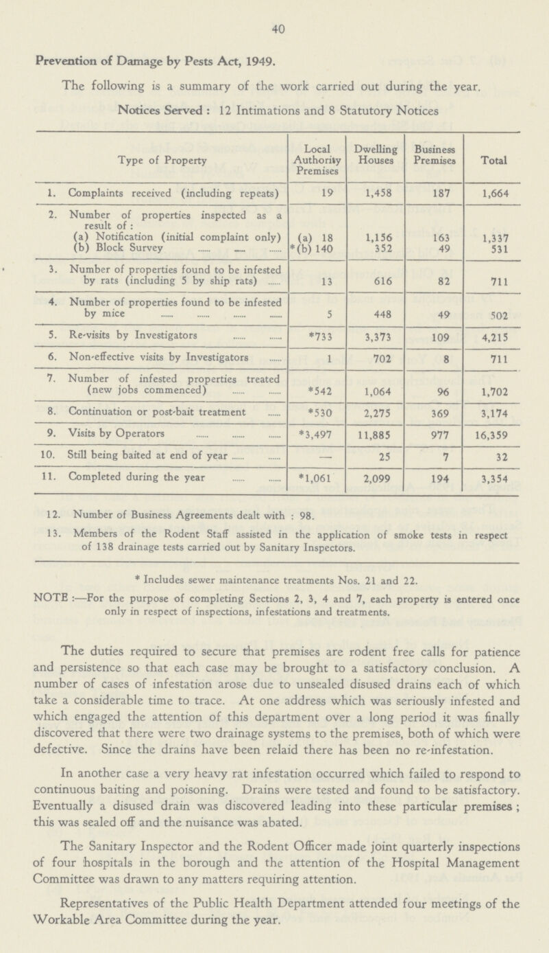40 Prevention of Damage by Pests Act, 1949. The following is a summary of the work carried out during the year. Notices Served : 12 Intimations and 8 Statutory Notices Type of Property Local Authority Premises Dwelling Houses Business Premises Total 1. Complaints received (including repeats) 19 1,458 187 1,664 2. Number of properties inspected as a result of: (a) Notification (initial complaint only) (a) 18 1,156 163 1,337 (b) Block Survey *(b) 140 352 49 531 3. Number of properties found to be infested by rats (including 5 by ship rats) 13 616 82 711 4. Number of properties found to be infested by mice 5 448 49 502 5. Re-visits by Investigators *733 3,373 109 4,215 6. Non-effective visits by Investigators 1 702 8 711 7. Number of infested properties treated (new jobs commenced) *542 1,064 96 1,702 8. Continuation or post-bait treatment *530 2,275 369 3,174 9. Visits by Operators *3,497 11,885 977 16,359 10. Still being baited at end of year — 25 7 32 11. Completed during the year *1,061 2,099 194 3,354 12. Number of Business Agreements dealt with : 98. 13. Members of the Rodent Staff assisted in the application of smoke tests in respect of 138 drainage tests carried out by Sanitary Inspectors. * Includes sewer maintenance treatments Nos. 21 and 22. NOTE :—For the purpose of completing Sections 2, 3, 4 and 7, each property is entered once only in respect of inspections, infestations and treatments. The duties required to secure that premises are rodent free calls for patience and persistence so that each case may be brought to a satisfactory conclusion. A number of cases of infestation arose due to unsealed disused drains each of which take a considerable time to trace. At one address which was seriously infested and which engaged the attention of this department over a long period it was finally discovered that there were two drainage systems to the premises, both of which were defective. Since the drains have been relaid there has been no re'infestation. In another case a very heavy rat infestation occurred which failed to respond to continuous baiting and poisoning. Drains were tested and found to be satisfactory. Eventually a disused drain was discovered leading into these particular premises ; this was sealed off and the nuisance was abated. The Sanitary Inspector and the Rodent Officer made joint quarterly inspections of four hospitals in the borough and the attention of the Hospital Management Committee was drawn to any matters requiring attention. Representatives of the Public Health Department attended four meetings of the Workable Area Committee during the year.