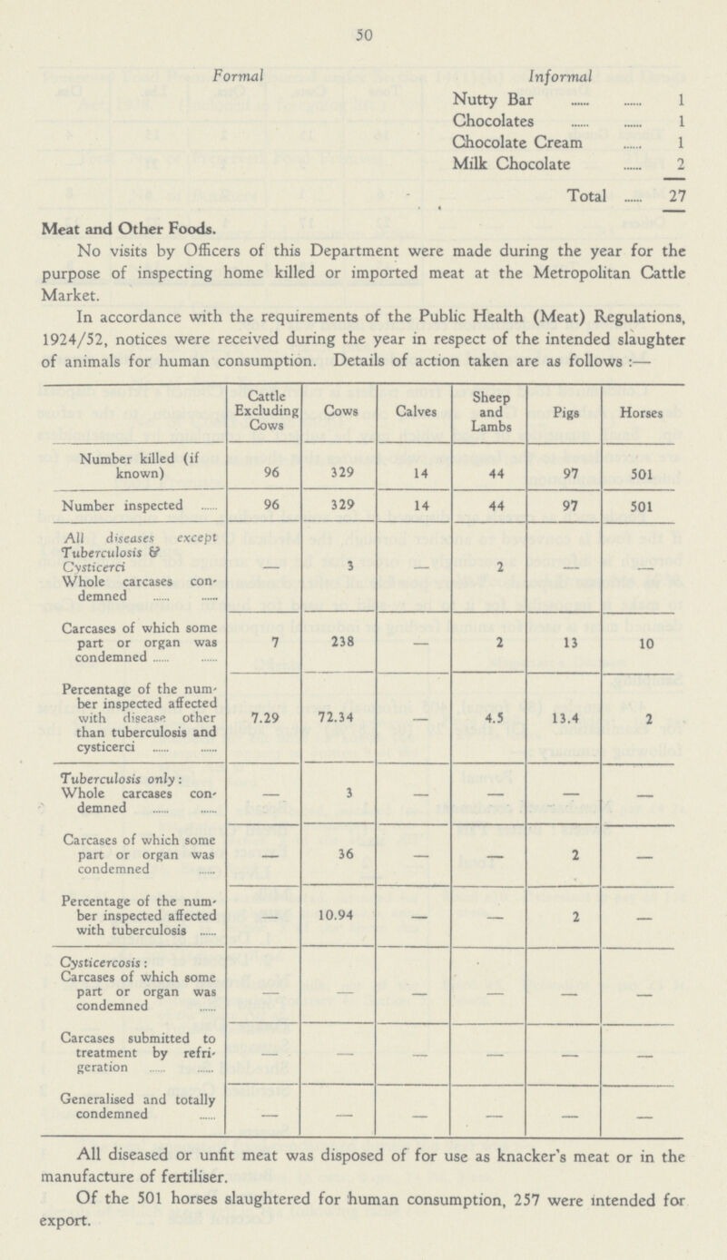 50 Formal Informal Nutty Bar 1 Chocolates 1 Chocolate Cream 1 Milk Chocolate 2 Total 27 Meat and Other Foods. No visits by Officers of this Department were made during the year for the purpose of inspecting home killed or imported meat at the Metropolitan Cattle Market. In accordance with the requirements of the Public Health (Meat) Regulations, 1924/52, notices were received during the year in respect of the intended slaughter of animals for human consumption. Details of action taken are as follows :— Cattle Excluding Cows Cows Calves Sheep and Lambs Pigs Horses Number killed (if known) 96 329 14 44 97 501 Number inspected 96 329 14 44 97 501 All diseases except Tuberculosis & Cysticerci Whole carcases con demned — 3 — 2 — — Carcases of which some part or organ was condemned 7 238 — 2 13 10 Percentage of the num ber inspected affected with disease other than tuberculosis and cysticerci 7.29 72.34 — 4.5 13.4 2 Tuberculosis only: Whole carcases con demned — 3 — — — — Carcases of which some part or organ was condemned — 36 — — 2 — Percentage of the num ber inspected affected with tuberculosis — 10.94 — — 2 — Cysticercosis: Carcases of which some part or organ was condemned — — — — — — Carcases submitted to treatment by refri geration — — — — — — Generalised and totally condemned — — — — — — All diseased or unfit meat was disposed of for use as knacker's meat or in the manufacture of fertiliser. Of the 501 horses slaughtered for human consumption, 257 were intended for export.