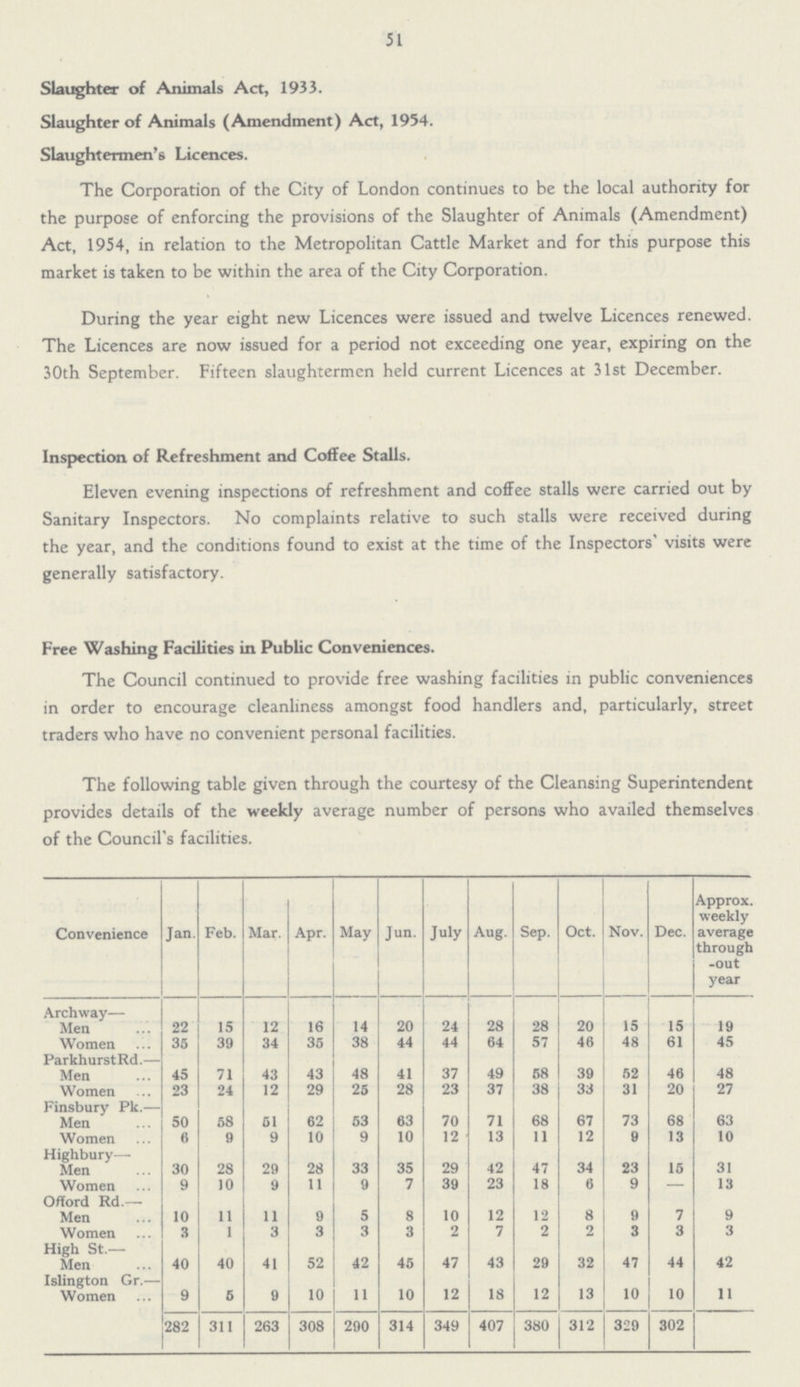 51 Slaughter of Animals Act, 1933. Slaughter of Animals (Amendment) Act, 1954. Slaughtermen's Licences. The Corporation of the City of London continues to be the local authority for the purpose of enforcing the provisions of the Slaughter of Animals (Amendment) Act, 1954, in relation to the Metropolitan Cattle Market and for this purpose this market is taken to be within the area of the City Corporation. During the year eight new Licences were issued and twelve Licences renewed. The Licences are now issued for a period not exceeding one year, expiring on the 30th September. Fifteen slaughtermen held current Licences at 31st December. Inspection of Refreshment and Coffee Stalls. Eleven evening inspections of refreshment and coffee stalls were carried out by Sanitary Inspectors. No complaints relative to such stalls were received during the year, and the conditions found to exist at the time of the Inspectors' visits were generally satisfactory. Free Washing Facilities in Public Conveniences. The Council continued to provide free washing facilities in public conveniences in order to encourage cleanliness amongst food handlers and, particularly, street traders who have no convenient personal facilities. The following table given through the courtesy of the Cleansing Superintendent provides details of the weekly average number of persons who availed themselves of the Council's facilities. Convenience Jan. Feb. Mar. Apr. May Jun. July Aug. Sep. Oct. Nov. Dec. Approx. weekly average through -out year Archway— Men 22 15 12 16 14 20 24 28 28 20 15 15 19 Women 35 39 34 35 38 44 44 64 57 46 48 61 45 Parkhurst Rd.— Men 45 71 43 43 48 41 37 49 58 39 52 46 48 Women 23 24 12 29 25 28 23 37 38 33 31 20 27 Finsbury Pk.— Men 50 58 51 62 53 63 70 71 68 67 73 68 63 Women 6 9 9 10 9 10 12 13 11 12 9 13 10 Highbury— Men 30 28 29 28 33 35 29 42 47 34 23 15 31 Women 9 10 9 11 9 7 39 23 18 6 9 - 13 Offord Rd.— Men 10 11 11 9 5 8 10 12 12 8 9 7 9 Women 3 1 3 3 3 3 2 7 2 2 3 3 3 High St.— Men 40 40 41 52 42 45 47 43 29 32 47 44 42 Islington Gr.— Women 9 6 9 10 11 10 12 18 12 13 10 10 11 282 311 263 308 290 314 349 407 380 312 329 302