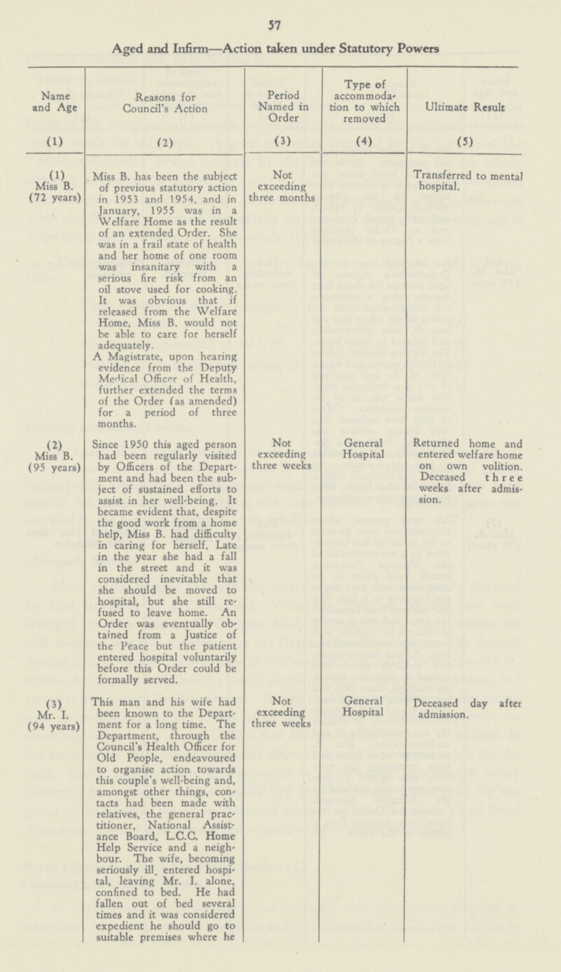 57 Aged and Infirm—Action taken under Statutory Powers Name and Age Reasons for Council's Action Period Named in Order Type of accommoda tion to which removed Ultimate Result (1) (2) (3) (4) (5) (1) Miss B. (72 years) Miss B. has been the subject of previous statutory action in 1953 and 1954, and in January, 1955 was in a Welfare Home as the result of an extended Order. She was in a frail state of health and her home of one room was insanitary with a serious fire risk from an oil stove used for cooking. It was obvious that if released from the Welfare Home, Miss B. would not be able to care for herself adequately. Not exceeding three months Transferred to mental hospital. A Magistrate, upon hearing evidence from the Deputy Medical Officer of Health, further extended the terms of the Order (as amended) for a period of three months. (2) Miss B. (95 years) Since 1950 this aged person had been regularly visited by Officers of the Depart ment and had been the sub ject of sustained efforts to assist in her well-being. It became evident that, despite the good work from a home help, Miss B. had difficulty in caring for herself. Late in the year she had a fall in the street and it was considered inevitable that she should be moved to hospital, but she still re fused to leave home. An Order was eventually ob tained from a Justice of the Peace but the patient entered hospital voluntarily before this Order could be formally served. Not exceeding three weeks General Hospital Returned home and entered welfare home on own volition. Deceased three weeks after admis sion. (3) Mr. I. (94 years) This man and his wife had been known to the Depart ment for a long time. The Department, through the Council's Health Officer for Old People, endeavoured to organise action towards this couple's well-being and, amongst other things, con tacts had been made with relatives, the general prac titioner, National Assist ance Board, L.C.C. Home Help Service and a neigh bour. The wife, becoming seriously ill. entered hospi tal, leaving Mr. I. alone, confined to bed. He had fallen out of bed several times and it was considered expedient he should go to suitable premises where he Not exceeding three weeks General Hospital Deceased day after admission.