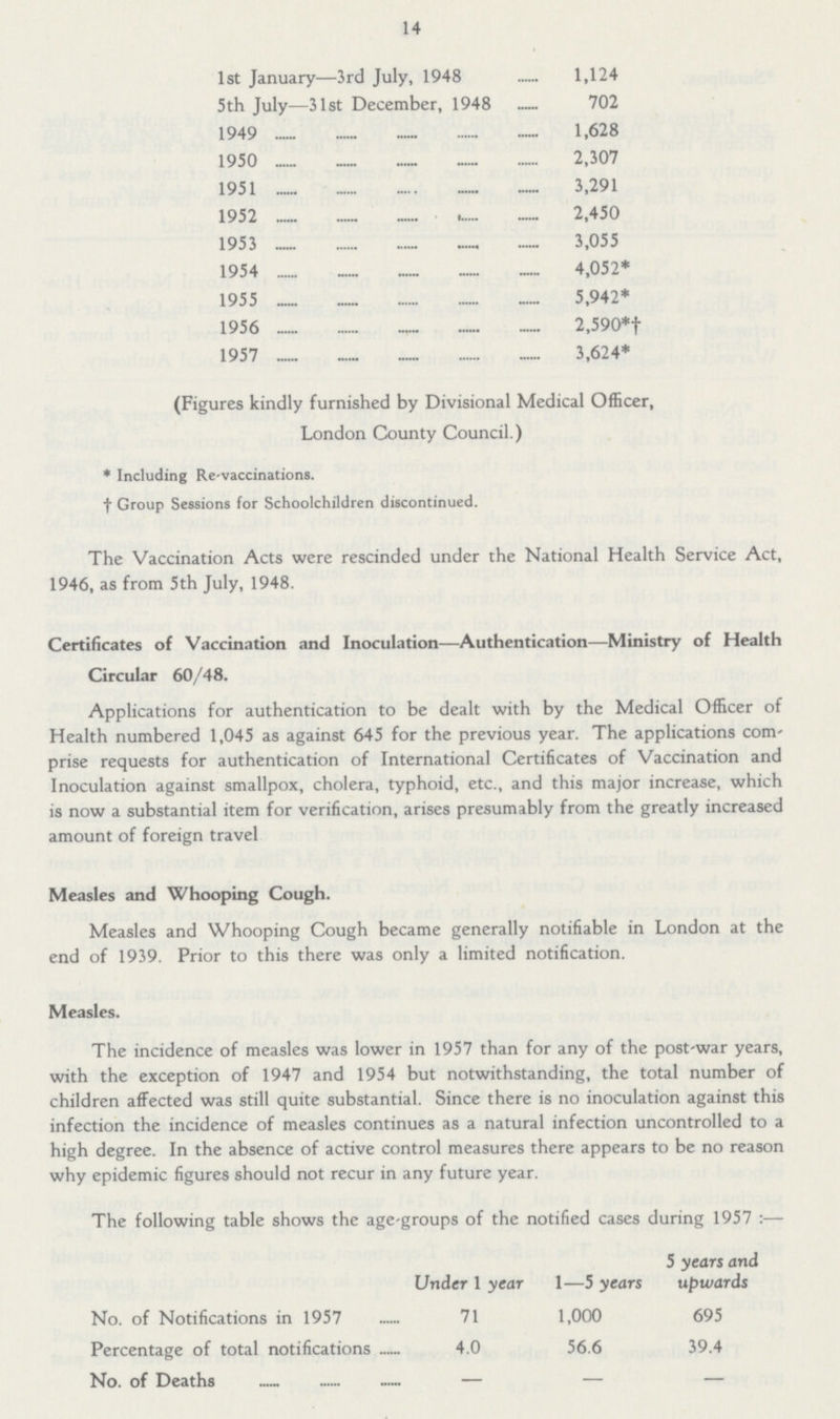 14 1st January—3rd July, 1948 1,124 5th July—31st December, 1948 702 1949 1,628 1950 2,307 1951 3,291 1952 2,450 1953 3,055 1954 4,052* 1955 5,942* 1956 2,590*† 1957 3,624* (Figures kindly furnished by Divisional Medical Officer, London County Council.) * Including Re-vaccinations. † Group Sessions for Schoolchildren discontinued. The Vaccination Acts were rescinded under the National Health Service Act, 1946, as from 5th July, 1948. Certificates of Vaccination and Inoculation—Authentication—Ministry of Health Circular 60/48. Applications for authentication to be dealt with by the Medical Officer of Health numbered 1,045 as against 645 for the previous year. The applications com' prise requests for authentication of International Certificates of Vaccination and Inoculation against smallpox, cholera, typhoid, etc., and this major increase, which is now a substantial item for verification, arises presumably from the greatly increased amount of foreign travel Measles and Whooping Cough. Measles and Whooping Cough became generally notifiable in London at the end of 1939. Prior to this there was only a limited notification. Measles. The incidence of measles was lower in 1957 than for any of the post-war years, with the exception of 1947 and 1954 but notwithstanding, the total number of children affected was still quite substantial. Since there is no inoculation against this infection the incidence of measles continues as a natural infection uncontrolled to a high degree. In the absence of active control measures there appears to be no reason why epidemic figures should not recur in any future year. The following table shows the age-groups of the notified cases during 1957:— Under 1 year 1—5 years 5 years and upwards No. of Notifications in 1957 71 1,000 695 Percentage of total notifications 4.0 56.6 39.4 No. of Deaths — — -