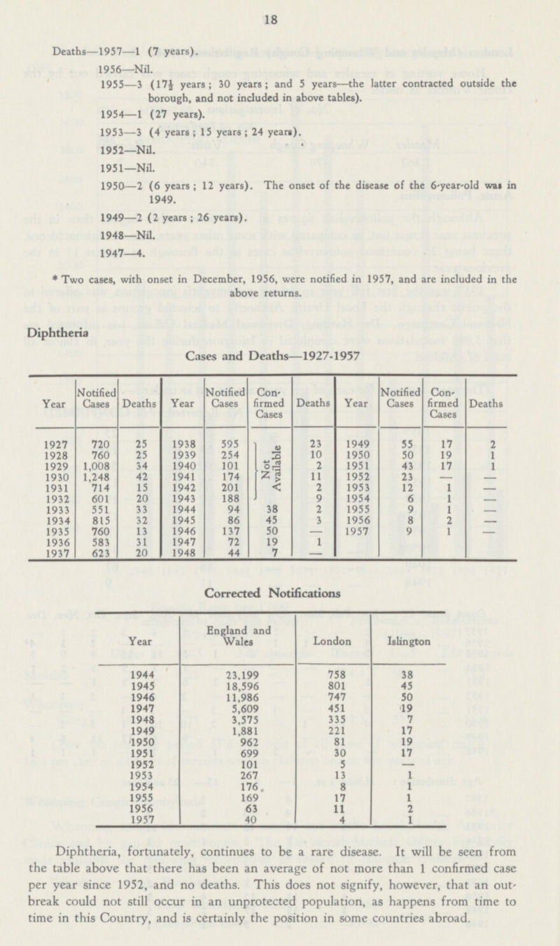 18 Deaths—1957—1 (7 years). 1956—Nil. 1955—3 (17½ years; 30 years; and 5 years—the latter contracted outside the borough, and not included in above tables). 1954—1 (27 years). 1953—3 (4 years ; 15 years ; 24 years). 1952—Nil. 1951—Nil. 1950—2 (6 years ; 12 years). The onset of the disease of the 6-year-old was in 1949. 1949—2 (2 years ; 26 years). 1948—Nil. 1947—4. * Two cases, with onset in December, 1956, were notified in 1957, and are included in the Above Return Diphtheria Cases and Deaths—1927-1957 Year Notified Cases Deaths Year Notified Cases Con firmed Cases Deaths Year Notified Cases Con firmed Cases Deaths 1927 720 25 1938 595 Not Available 23 1949 55 17 2 1928 760 25 1939 254 10 1950 50 19 1 1929 1,008 34 1940 101 2 1951 43 17 1 1930 1,248 42 1941 174 11 1952 23 — - 1931 714 15 1942 201 2 1953 12 1 - 1932 601 20 1943 188 9 1954 6 1 - 1933 551 33 1944 94 38 2 1955 9 1 - 1934 815 32 1945 86 45 3 1956 8 2 - 1935 760 13 1946 137 50 — 1957 9 1 - 1936 583 31 1947 72 19 1 1937 623 20 1948 44 7 — Corrected Notifications Year England and Wales London Islington 1944 23,199 758 38 1945 18,596 801 45 1946 11,986 747 50 1947 5,609 451 19 1948 3,575 335 7 1949 1,881 221 17 1950 962 81 19 1951 699 30 17 1952 101 5 — 1953 267 13 1 1954 176 8 1 1955 169 17 1 1956 63 11 2 1957 40 4 1 Diphtheria, fortunately, continues to be a rare disease. It will be seen from the table above that there has been an average of not more than 1 confirmed case per year since 1952, and no deaths. This does not signify, however, that an out break could not still occur in an unprotected population, as happens from time to time in this Country, and is certainly the position in some countries abroad.