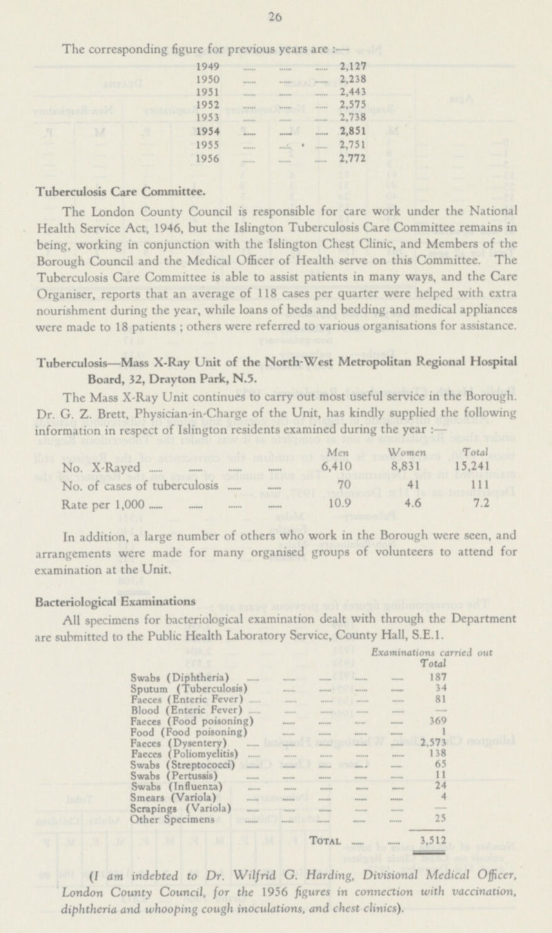 26 The corresponding figure for previous years are:— 1949 2,127 1950 2,238 1951 2,443 1952 2,575 1953 2,738 1954 2,851 1955 2,751 1956 2,772 Tuberculosis Care Committee. The London County Council is responsible for care work under the National Health Service Act, 1946, but the Islington Tuberculosis Care Committee remains in being, working in conjunction with the Islington Chest Clinic, and Members of the Borough Council and the Medical Officer of Health serve on this Committee. The Tuberculosis Care Committee is able to assist patients in many ways, and the Care Organiser, reports that an average of 118 cases per quarter were helped with extra nourishment during the year, while loans of beds and bedding and medical appliances were made to 18 patients; others were referred to various organisations for assistance. Tuberculosis—Mass X-Ray Unit of the North-West Metropolitan Regional Hospital Board, 32, Drayton Park, N.5. The Mass X-Ray Unit continues to carry out most useful service in the Borough. Dr. G. Z. Brett, Physician in Charge of the Unit, has kindly supplied the following information in respect of Islington residents examined during the year:— Men Women Total No. X-Rayed 6,410 8,831 15,241 No. of cases of tuberculosis 70 41 111 Rate per 1,000 10.9 4.6 7.2 In addition, a large number of others who work in the Borough were seen, and arrangements were made for many organised groups of volunteers to attend for examination at the Unit. Bacteriological Examinations All specimens for bacteriological examination dealt with through the Department are submitted to the Public Health Laboratory Service, County Hall, S.E.1. Examinations carried out Total Swabs (Diphtheria) 187 Sputum (Tuberculosis) 34 Faeces (Enteric Fever) 81 Blood (Enteric Fever) — Faeces (Food poisoning) 369 Food (Food poisoning) 1 Faeces (Dysentery) 2,573 Faeces (Poliomyelitis) 138 Swabs (Streptococci) 65 Swabs (Pertussis) 11 Swabs (Influenza) 24 Smears (Variola) 4 Scrapings (Variola) — Other Specimens 25 Total 3,512 (I am indebted to Dr. Wilfrid G. Harding, Divisional Medical Officer, London County Council, for the 1956 figures in connection with vaccination, diphtheria and whooping cough inoculations, and chest clinics).