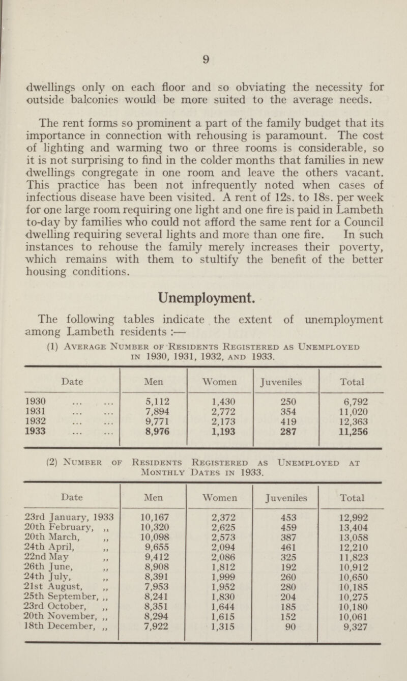 9 dwellings only on each floor and so obviating the necessity for outside balconies would be more suited to the average needs. The rent forms so prominent a part of the family budget that its importance in connection with rehousing is paramount. The cost of lighting and warming two or three rooms is considerable, so it is not surprising to find in the colder months that families in new dwellings congregate in one room and leave the others vacant. This practice has been not infrequently noted when cases of infectious disease have been visited. A rent of 12s. to 18s. per week for one large room requiring one light and one fire is paid in Lambeth to-day by families who could not afford the same rent for a Council dwelling requiring several lights and more than one fire. In such instances to rehouse the family merely increases their poverty, which remains with them to stultify the benefit of the better housing conditions. Unemployment. The following tables indicate the extent of unemployment among Lambeth residents :— (1) Average Number of Residents Registered as Unemployed in 1930, 1931, 1932, and 1933. Date Men Women J u veniles Total 1930 5,112 1,430 250 6,792 1931 7,894 2,772 354 11,020 1932 9,771 2,173 419 12,363 1933 8,976 1,193 287 11,256 (2) Number of Residents Registered as Unemployed at Monthly Dates in 1933. Date Men Women Juveniles Total 23rd January, 1933 10,167 2,372 453 12,992 20th February, ,, 10,320 2,625 459 13,404 20th March, ,, 10,098 2,573 387 13,058 24th April, 9,655 2,094 461 12,210 22nd May ,, 9,412 2,086 325 11,823 26th June, „ 8,908 1,812 192 10,912 24th July, „ 8,391 1,999 260 10,650 21st August, „ 7,953 1,952 280 10,185 25th September, ,, 8,241 1,830 204 10,275 23rd October, „ 8,351 1,644 185 10,180 20th November, ,, 8,294 1,615 152 10,061 18th December, „ 7,922 1,315 90 9,327