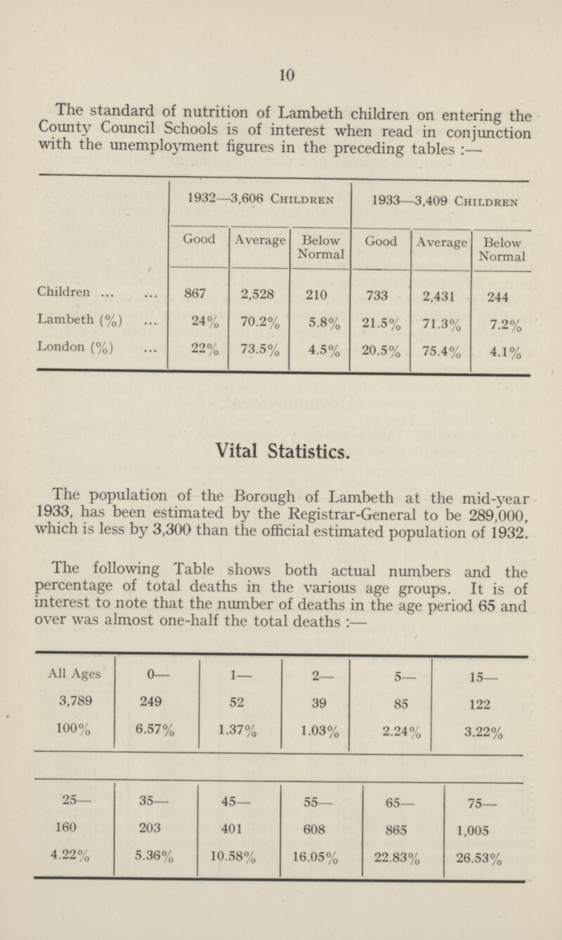 10 The standard of nutrition of Lambeth children on entering the County Council Schools is of interest when read in conjunction with the unemployment figures in the preceding tables :— 1932—3,606 Children 1933—3,409 Children Good Average Below Normal Good Average Below Normal Children 867 2,528 210 733 2,431 244 Lambeth (%) 24% 70.2% 5.8% 21.5% 71.3% 7.2% London (%) 22% 73.5% 4.5% 20.5% 75.4% 4.1% Vital Statistics. The population of the Borough of Lambeth at the mid-year 1933, has been estimated by the Registrar-General to be 289,000, which is less by 3,300 than the official estimated population of 1932. The following Table shows both actual numbers and the percentage of total deaths in the various age groups. It is of interest to note that the number of deaths in the age period 65 and over was almost one-half the total deaths:— All Ages 0— 1— 2— 5— 15— 3,789 249 52 39 85 122 100% 6.57% 1.37% 1.03% 2.24% 3.22% 25— 35— 45— 55— 65— 75— 160 203 401 608 865 1,005 4.22% 5.36% 10.58% 16.05% 22.83% 26.53%