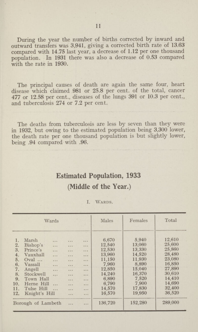 11 During the year the number of births corrected by inward and outward transfers was 3,941, giving a corrected birth rate of 13.63 compared with 14.75 last year, a decrease of 1.12 per one thousand population. In 1931 there was also a decrease of 0.53 compared with the rate in 1930. The principal causes of death are again the same four, heart disease which claimed 981 or 25.8 per cent, of the total, cancer 477 or 12.58 per cent., diseases of the lungs 391 or 10.3 per cent., and tuberculosis 274 or 7.2 per cent. The deaths from tuberculosis are less by seven than they were in 1932, but owing to the estimated population being 3,300 lower, the death rate per one thousand population is but slightly lower, being .94 compared with .96. Estimated Population, 1933 (Middle of the Year.) I. Wards. Wards Males Females Total 1. Marsh 6,670 5,940 12,610 2. Bishop's 12,540 13,060 25,600 3. Prince's 12,530 13,330 25,860 4. Vauxhall 13,960 14,520 28,480 5. Oval 11,150 11,930 23,080 6. Vassall 7,960 8,890 16,850 7. Angell 12,850 15,040 27,890 8. Stockwell 14,240 16,370 30,610 9. Town Hall 6,890 7,520 14,410 10. Heme Hill 6,790 7,900 14,690 11. Tulse Hill 14,570 17,830 32,400 12. Knight's Hill 16,570 19,950 36,520 Borough of Lambeth 136,720 152,280 289,000