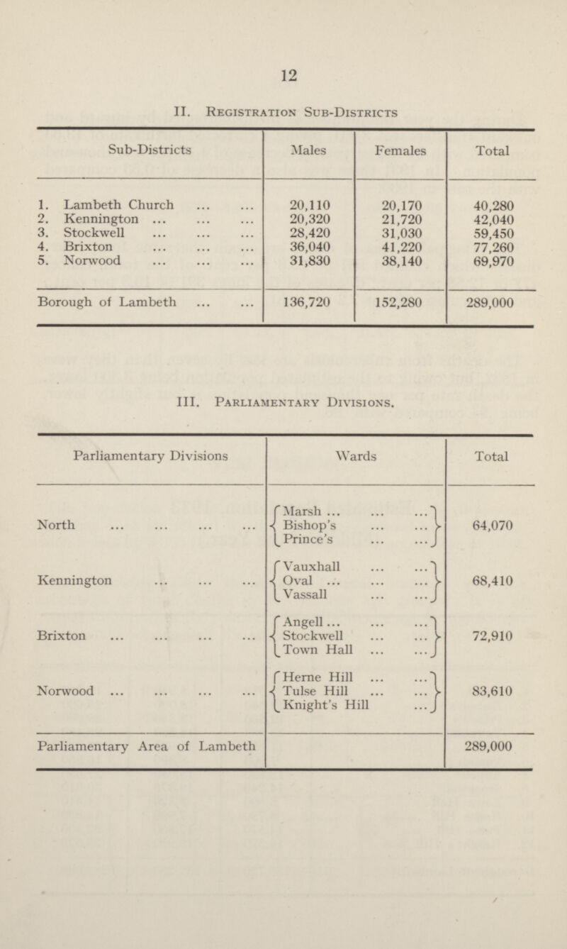 12 II. Registration Sub-Districts Sub-Districts Males Females Total I. Lambeth Church 20,110 20,170 40,280 2. Kennington 20,320 21,720 42,040 3. Stockwell 28,420 31,030 59,450 4. Brixton 36,040 41,220 77,260 5. Norwood 31,830 38,140 69,970 Borough of Lambeth 136,720 152,280 289,000 III. Parliamentary Divisions. Parliamentary Divisions Wards Total North ( Mars 64,070 (Bishop's (Prince's Kennington (Vauxhall 68,410 (Oval (Vassall Brixton (Angell 72,910 (Stockwell (Town Hall Norwood (Heme Hill 83,610 ( Tulse Hill (Knight's Hill Parliamentary Area of Lambeth 289,000