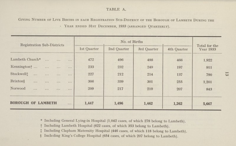 13 TABLE A. Giving Number of Live Births in each Registration Sub-District of the Borough of Lambeth During the Year ended 31st December, 1933 (arranged Quarterly). Registration Sub-Districts No. of Births Total for the Year 1933 1st Quarter 2nd Quarter 3rd Quarter 4th Quarter Lambeth Church* 472 496 488 466 1,922 Kennington† 233 232 249 197 911 Stockwell‡ 227 212 214 137 790 Brixton§ 306 339 301 255 1,201 Norwood 209 217 210 207 843 BOROUGH OF LAMBETH 1,447 1,496 1,462 1,262 5,667 * Including General Lying-in Hospital (1,042 cases, of which 278 belong to Lambeth), f Including Lambeth Hospital (622 cases, of which 353 belong to Lambeth). J Including Clapham Maternity Hospital (446 cases, of which 118 belong to Lambeth). § Including King's College Hospital (654 cases, of which 207 belong to Lambeth).