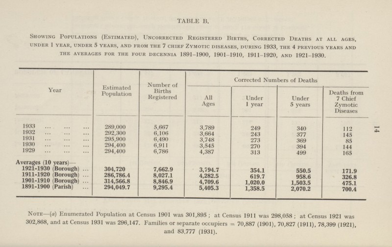 14 TABLE B. Showing Populations (Estimated), Uncorrected Registered Births, Corrected Deaths at all ages, under 1 year, under 5 years, and from the 7 chief zymotic diseases, during 1933, the 4 previous years and the averages for the four decennia 1891-1900, 1901 1910, 1911-1920, and 1921-1930. Year Estimated Population Number of Births Registered Corrected Numbers of Deaths All Ages Under 1 year Under 5 years Deaths from 7 Chief Zymotic Diseases 1933 289,000 5,667 3,789 249 340 112 1932 292,300 6,106 3,664 243 377 145 1931 295,900 6,490 3,748 273 369 85 1930 294,400 6,911 3,545 270 394 144 1929 294,400 6,786 4,387 313 499 165 Averages (10 years)—- 1921-1930 (Borough) 304,720 7,662.9 3,794.7 354.1 550.5 171.9 1911-1920 (Borough) 286,786.4 8,027.1 4,282.5 619.7 958.6 326.8 1901-1910 (Borough) 314,566.8 8,846.9 4,709.6 1,020.0 1,503.5 475.1 1891-1900 (Parish) 294,049.7 9,295.4 5,405.3 1,358.5 2,070.2 700.4 Note—(a) Enumerated Population at Census 1901 was 301,895 ; at Census 1911 was 298,058 ; at Census 1921 was 302,868, and at Census 1931 was 296,147. Families or separate occupiers = 70,887 (1901), 70,827 (1911), 78,399 (1921), and 83,777 (1931).